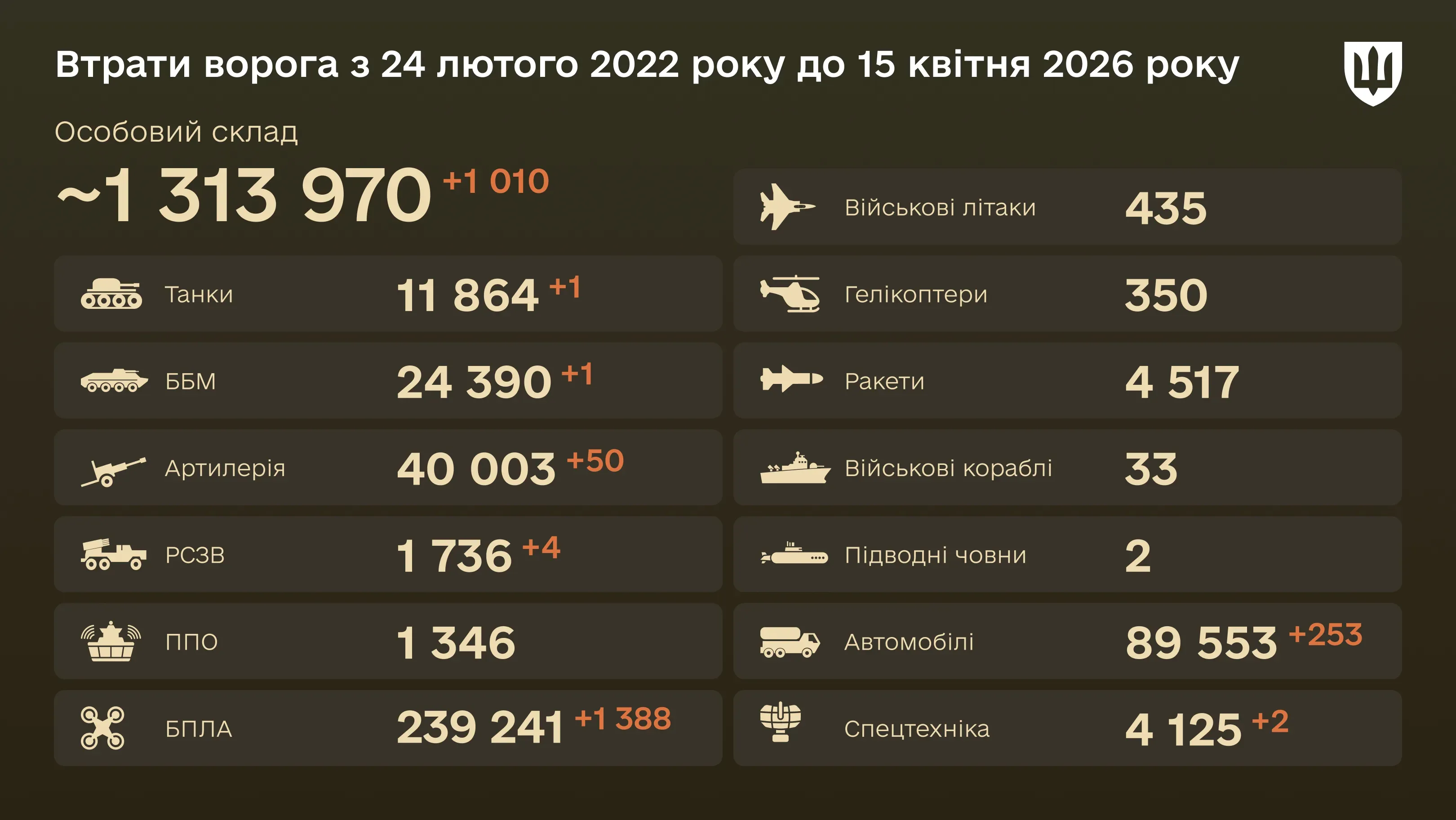 Інфографіка: загальні бойові втрати ворога з 24.02.22 по 15.04.26: особовий склад, танки, БПЛА, артилерія, військові літаки та інша техніка