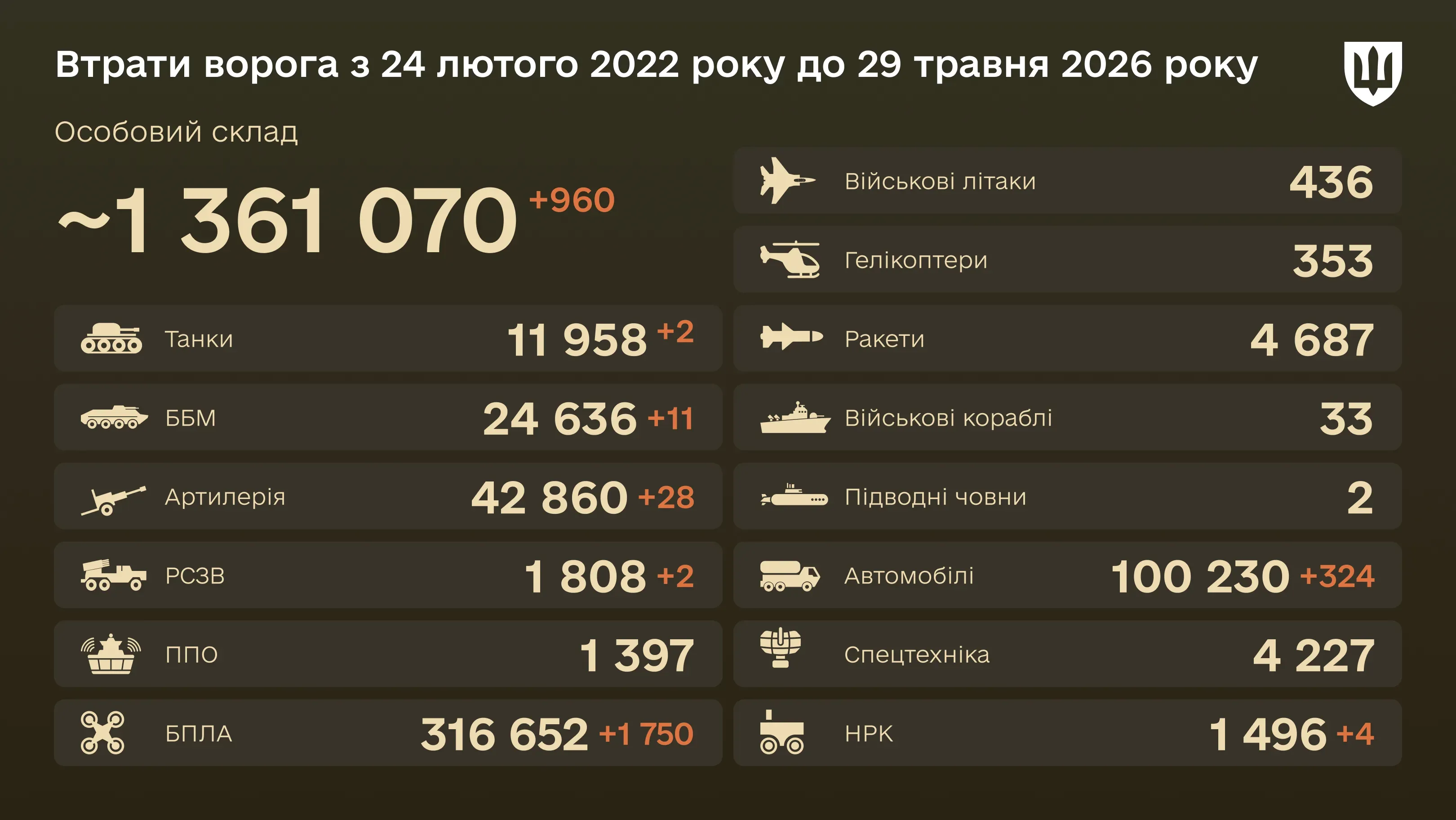 Інфографіка: загальні бойові втрати ворога з 24.02.22 по 29.05.26: особовий склад, танки, БПЛА, артилерія, військові літаки та інша техніка