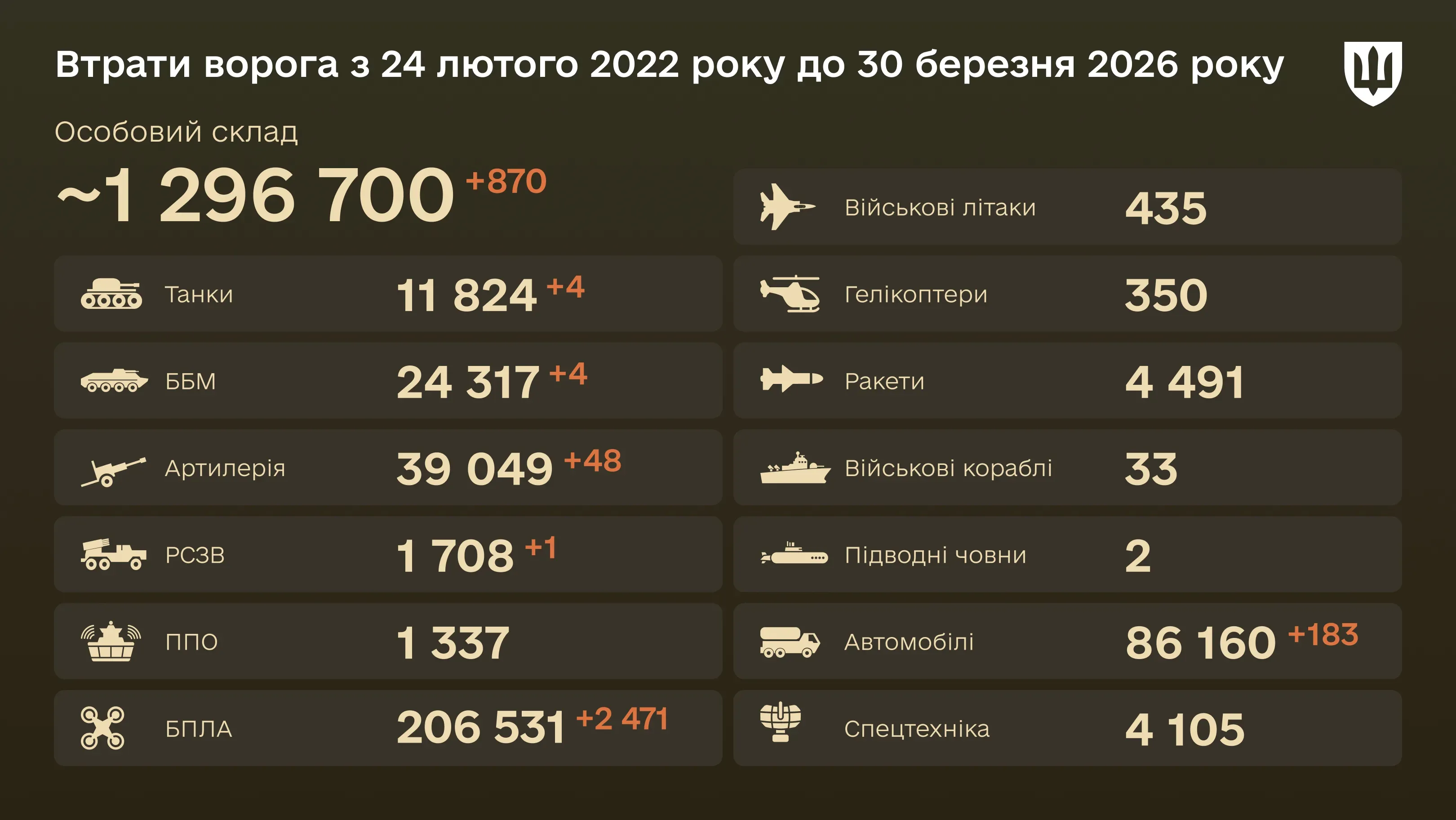 Інфографіка: загальні бойові втрати ворога з 24.02.22 по 30.03.26: особовий склад, танки, БПЛА, артилерія, військові літаки та інша техніка
