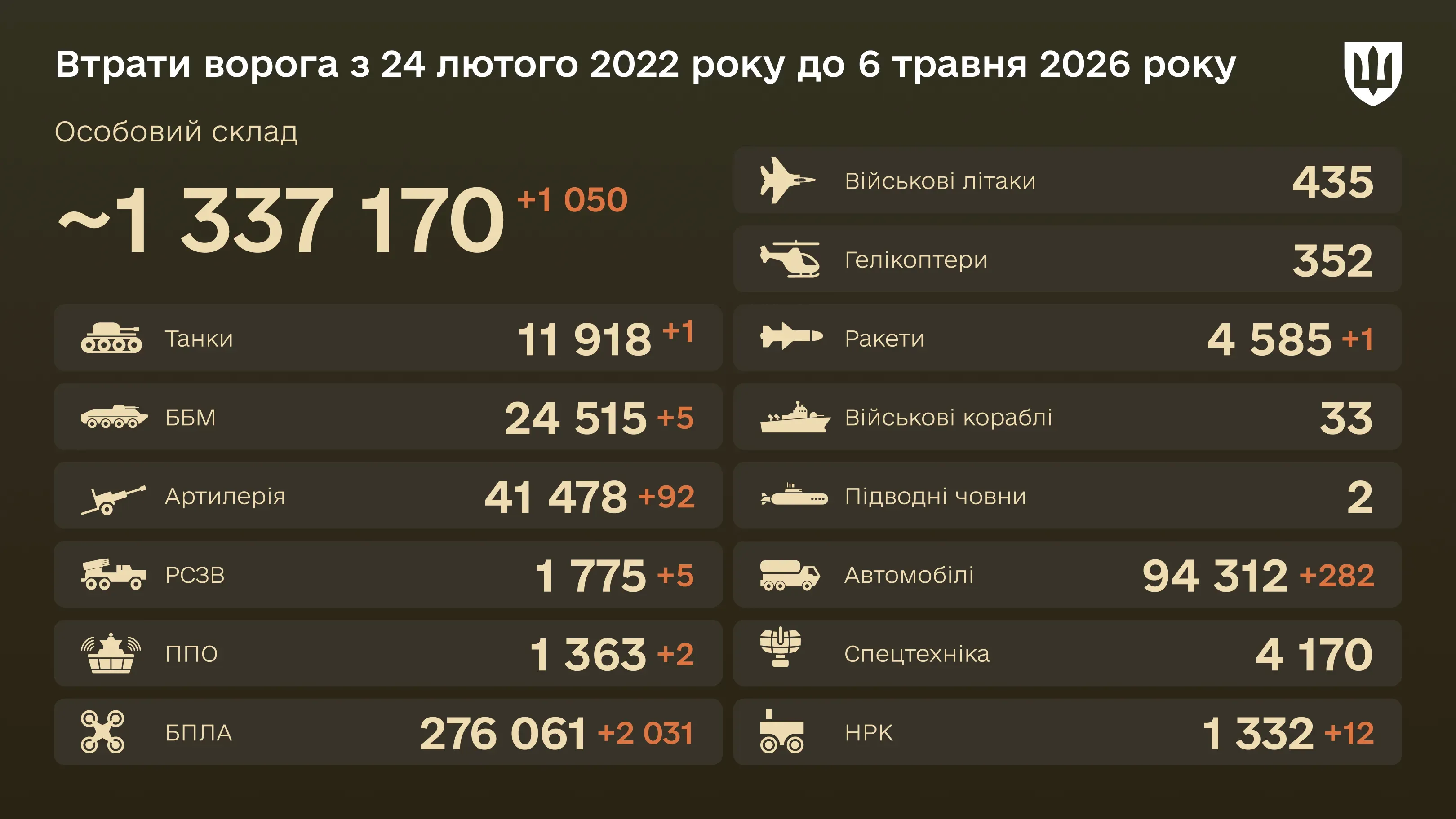 Інфографіка: загальні бойові втрати ворога з 24.02.22 по 06.05.26: особовий склад, танки, БПЛА, артилерія, військові літаки та інша техніка