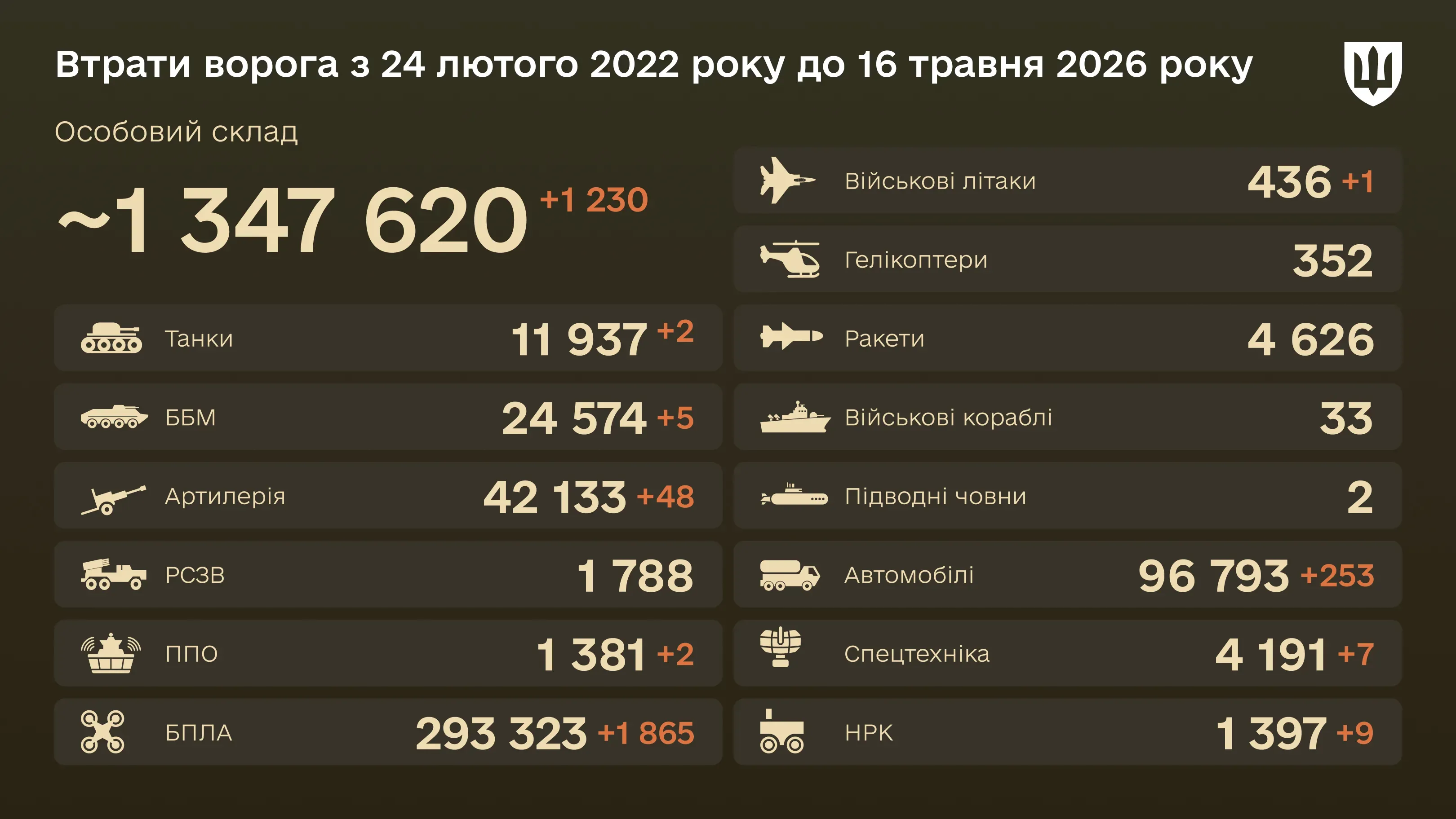 Інфографіка: загальні бойові втрати ворога з 24.02.22 по 16.05.26: особовий склад, танки, БПЛА, артилерія, військові літаки та інша техніка