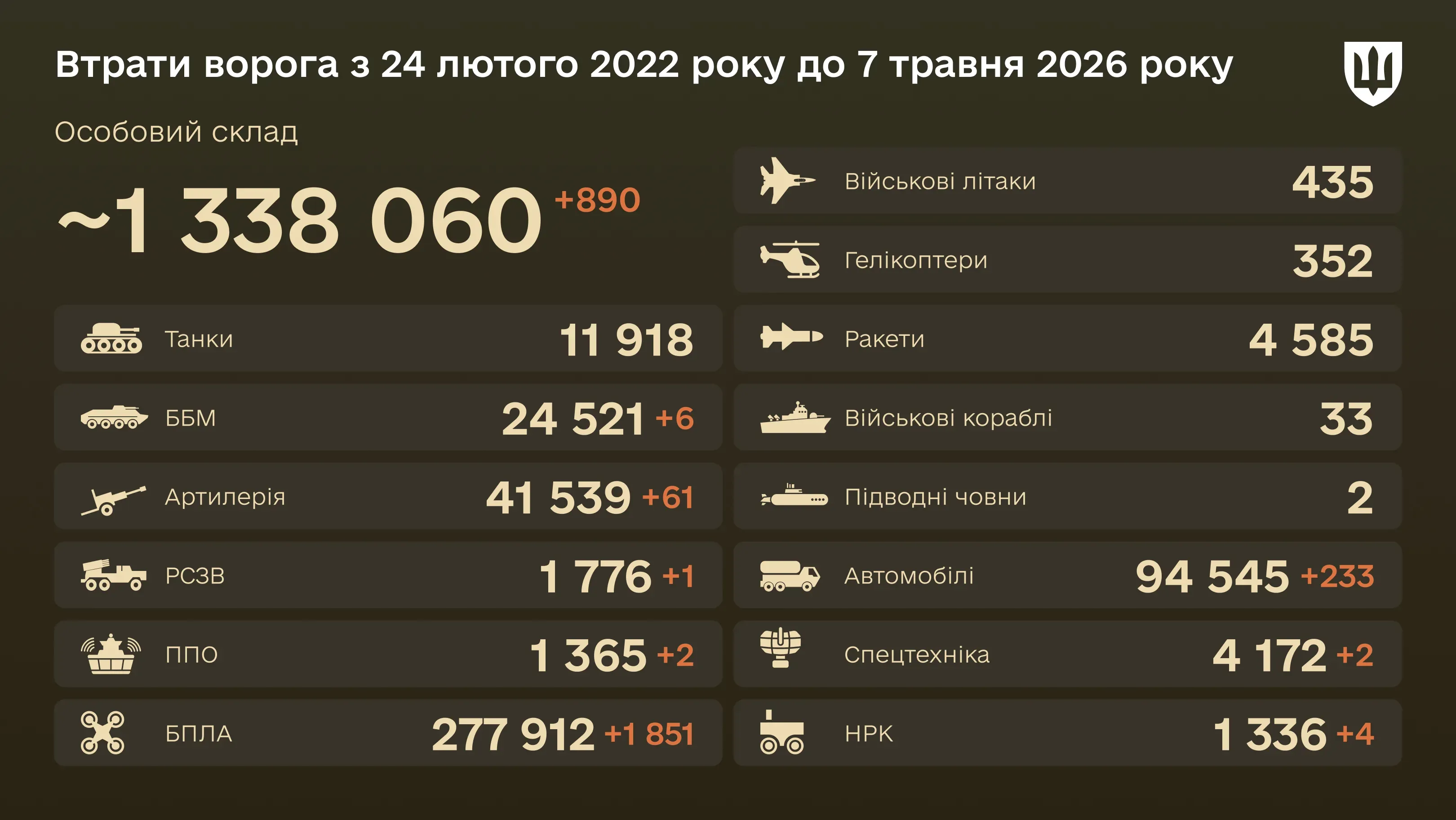 Бойові втрати ворога на 3 травня 2026 року