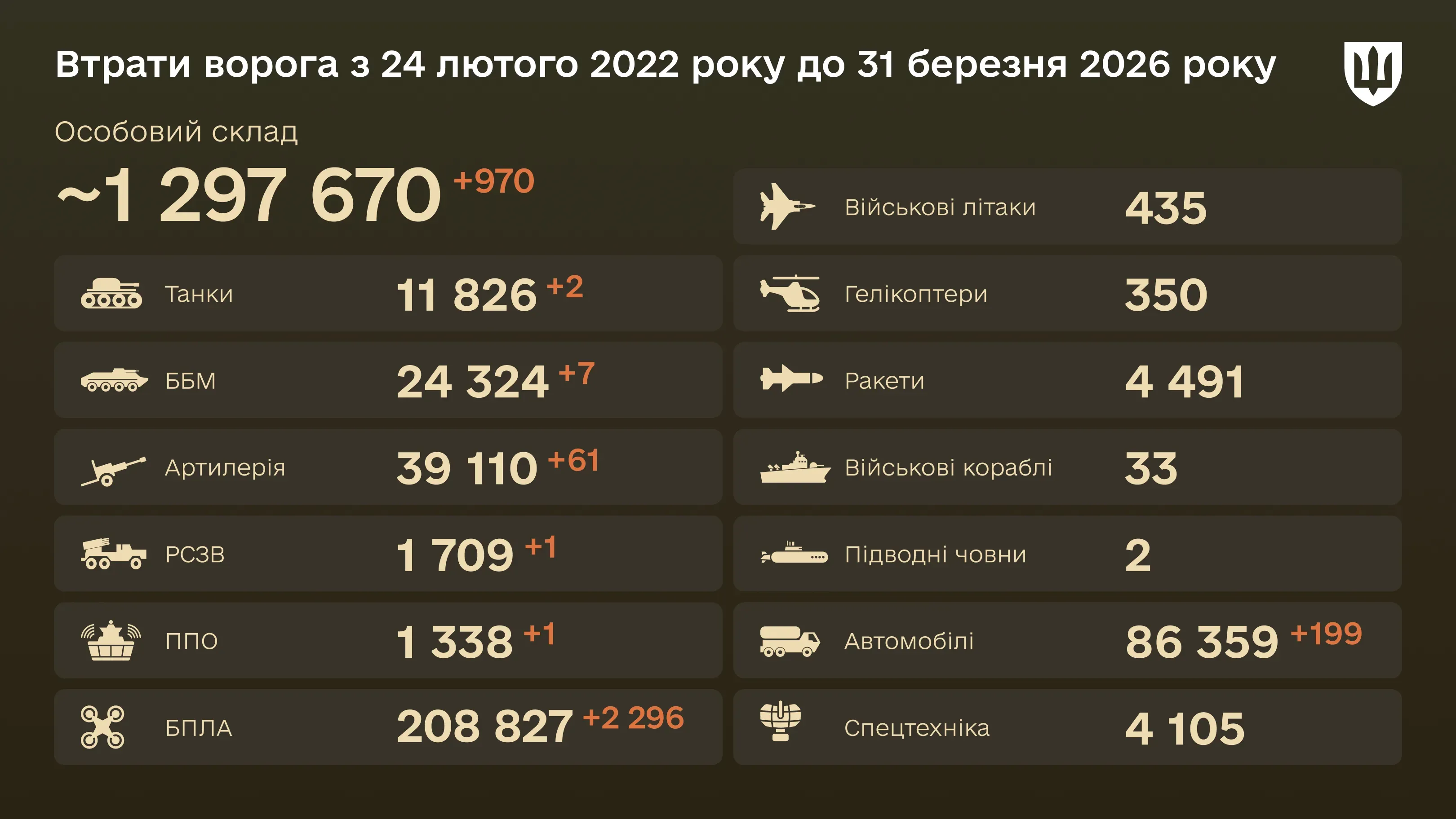 Інфографіка: загальні бойові втрати ворога з 24.02.22 по 31.03.26: особовий склад, танки, БПЛА, артилерія, військові літаки та інша техніка