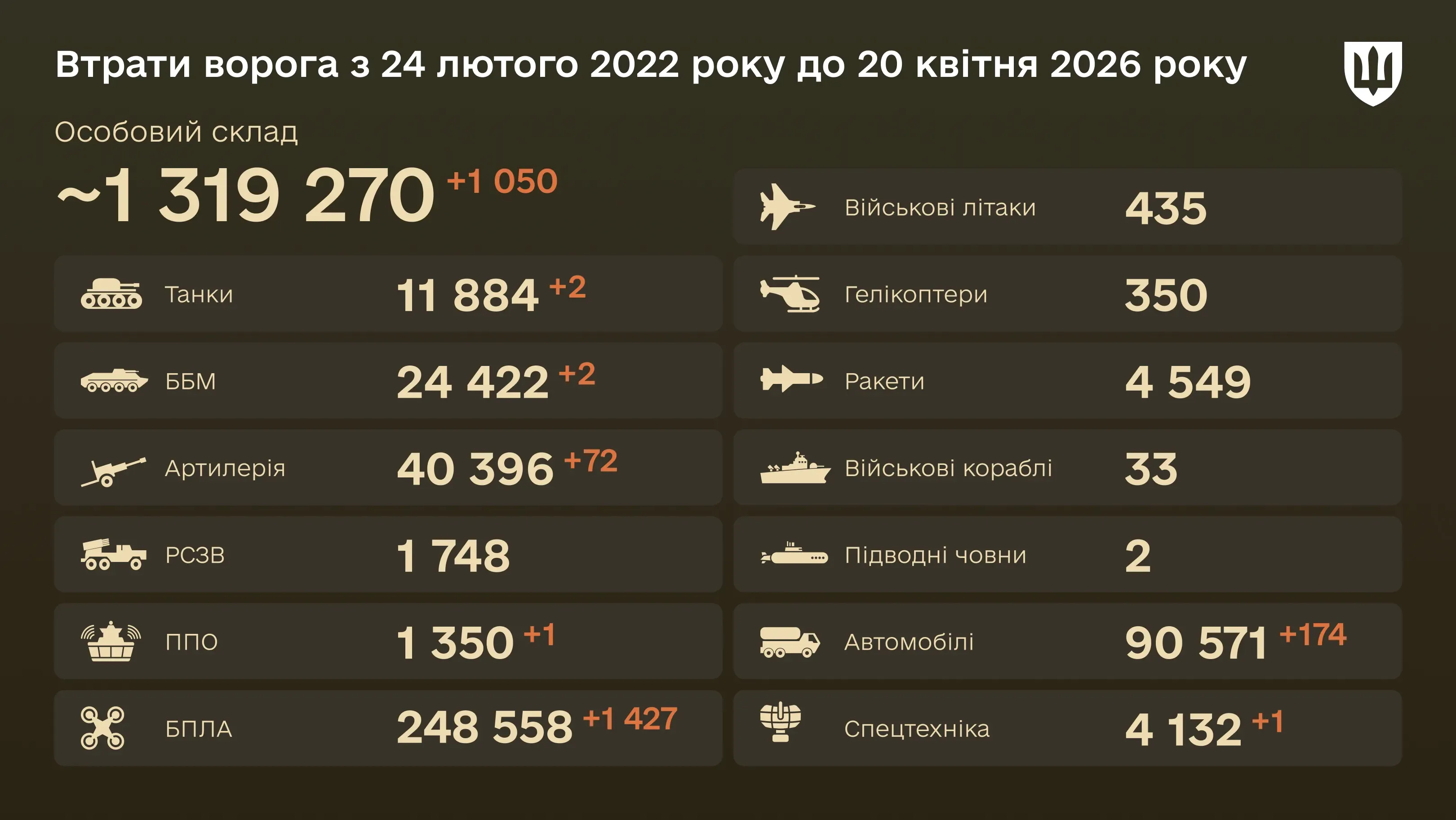 Інфографіка: загальні бойові втрати ворога з 24.02.22 по 19.04.26: особовий склад, танки, БПЛА, артилерія, військові літаки та інша техніка