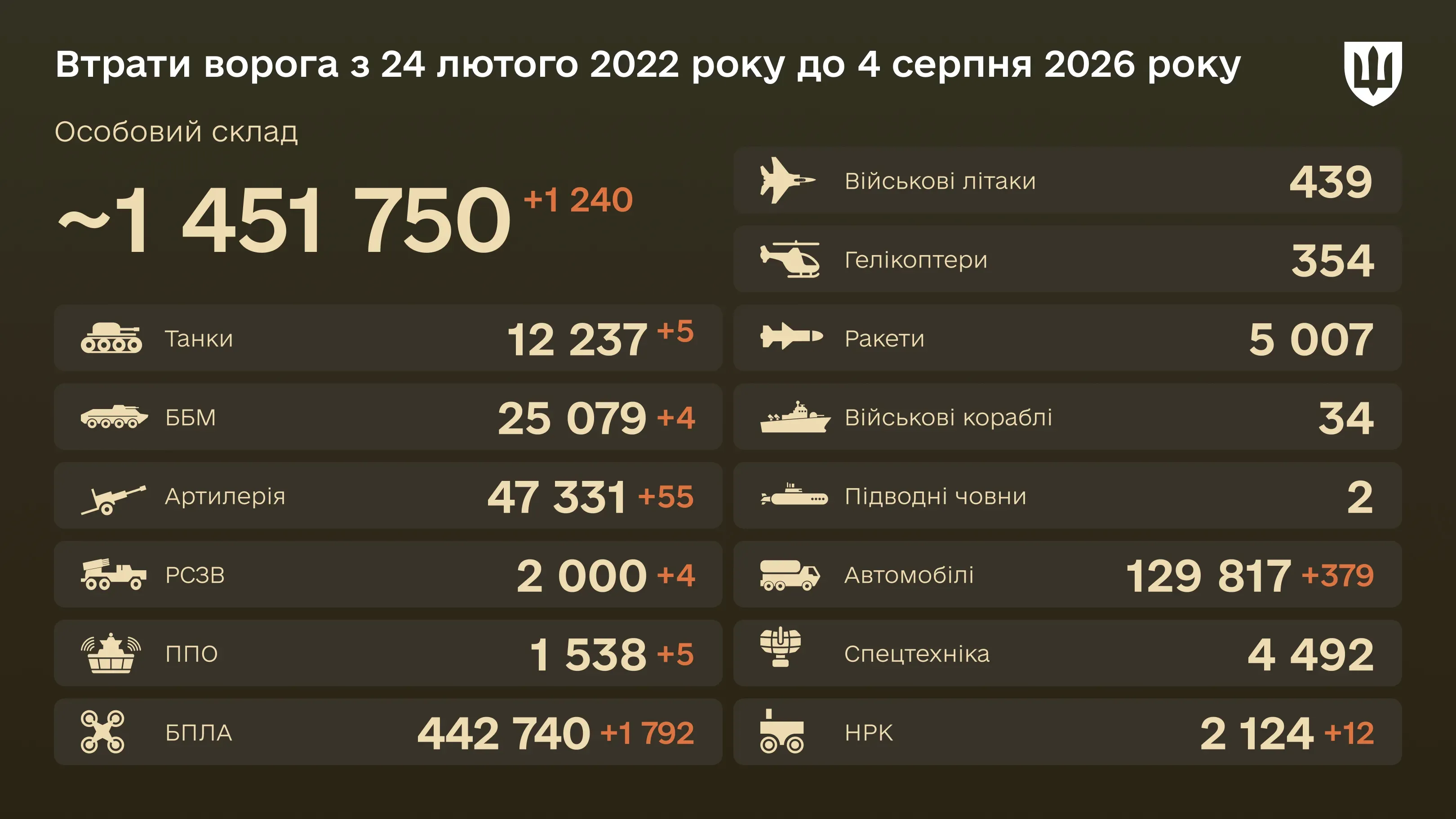 Інфографіка: загальні бойові втрати ворога з 24.02.22 по 04.08.26: особовий склад, танки, БПЛА, артилерія, військові літаки та інша техніка