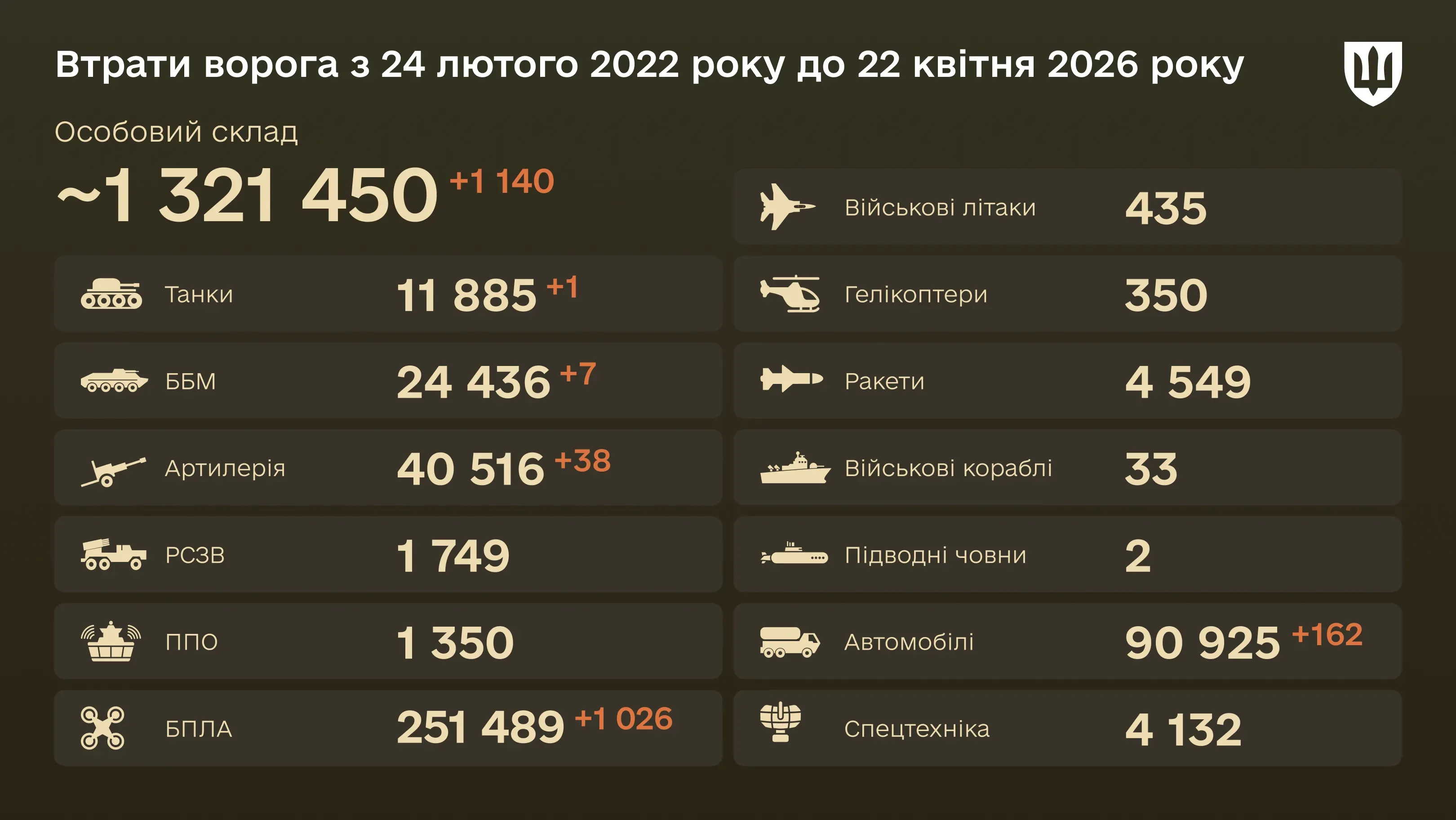 Інфографіка: загальні бойові втрати ворога з 24.02.22 по 22.04.26: особовий склад, танки, БПЛА, артилерія, військові літаки та інша техніка