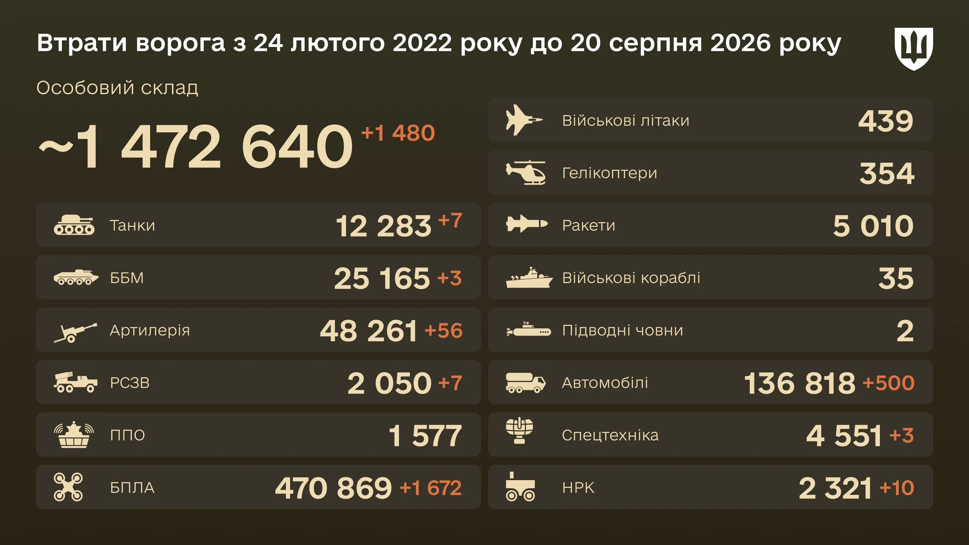 Інфографіка: загальні бойові втрати ворога з 24.02.22 по 20.08.26: особовий склад, танки, БПЛА, артилерія, військові літаки та інша техніка