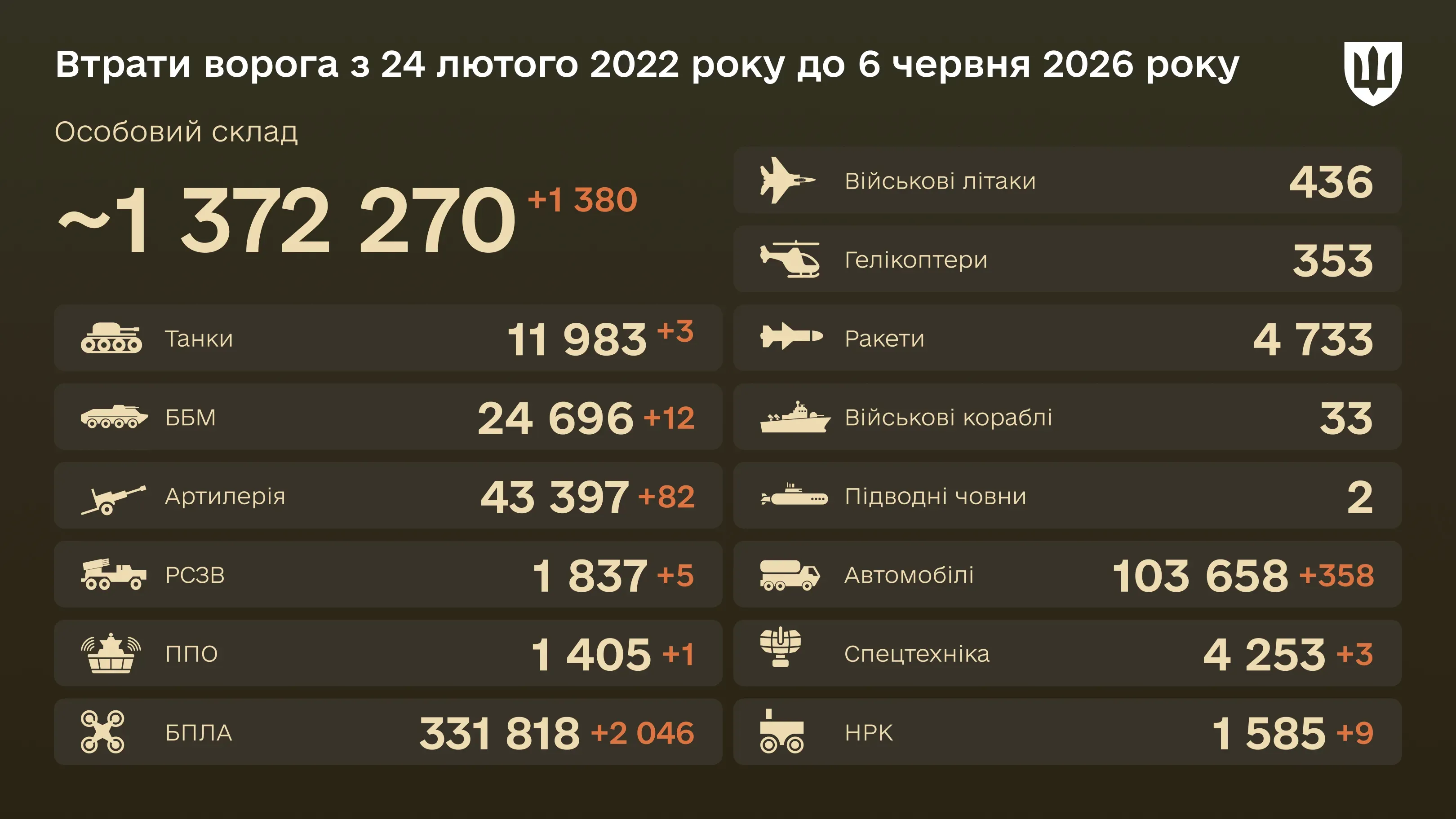 нфографіка: загальні бойові втрати ворога з 24.02.22 по 06.06.2026: особовий склад, танки, БПЛА, артилерія, військові літаки та інша техніка