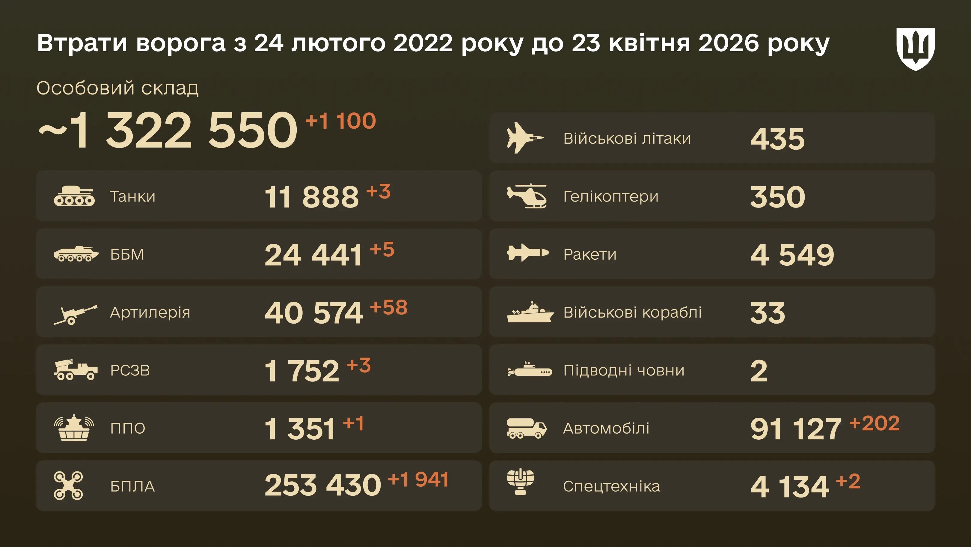 Інфографіка: загальні бойові втрати ворога з 24.02.22 по 23.04.26: особовий склад, танки, БПЛА, артилерія, військові літаки та інша техніка