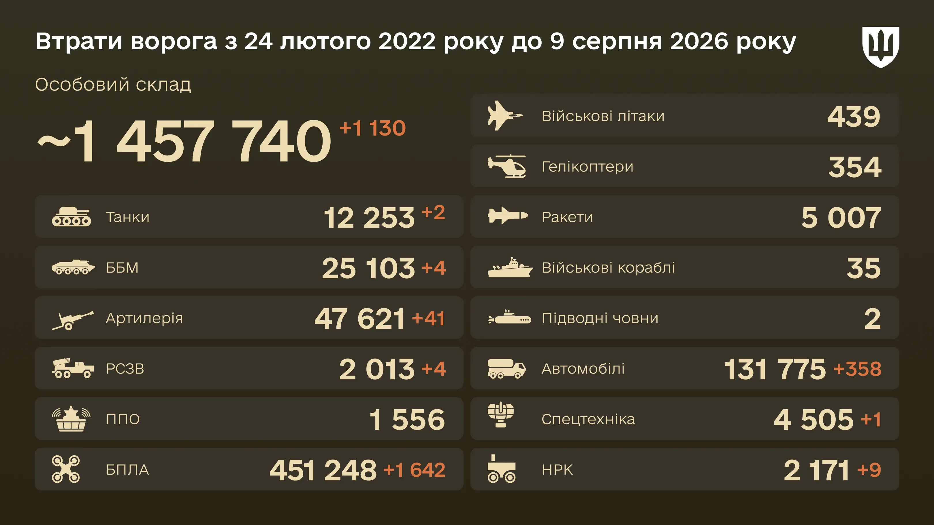 Інфографіка: загальні бойові втрати ворога з 24.02.22 по 09.08.26: особовий склад, танки, БПЛА, артилерія, військові літаки та інша техніка