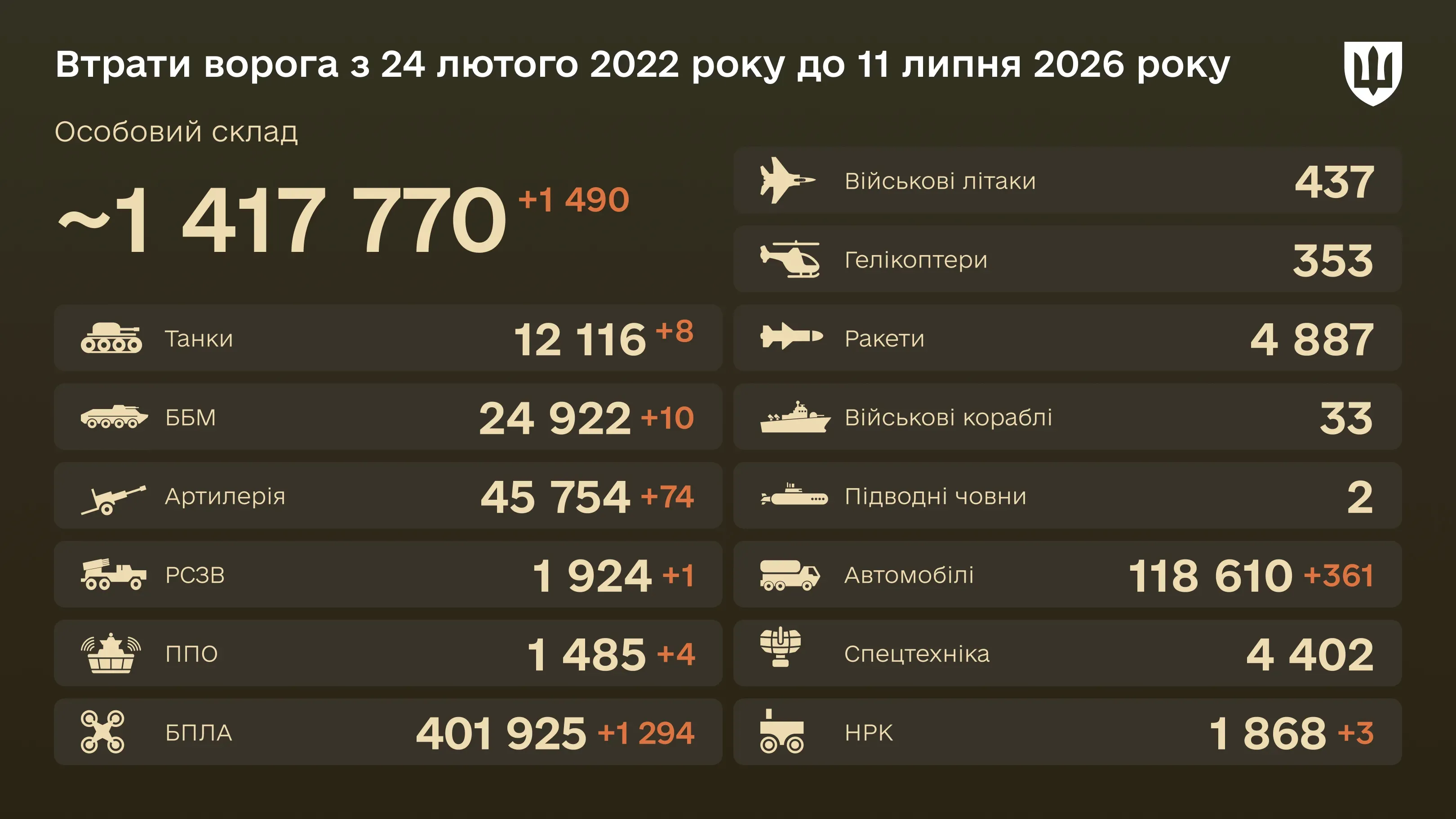 Інфографіка: загальні бойові втрати ворога з 24.02.22 по 11.07.26: особовий склад, танки, БПЛА, артилерія, військові літаки та інша техніка