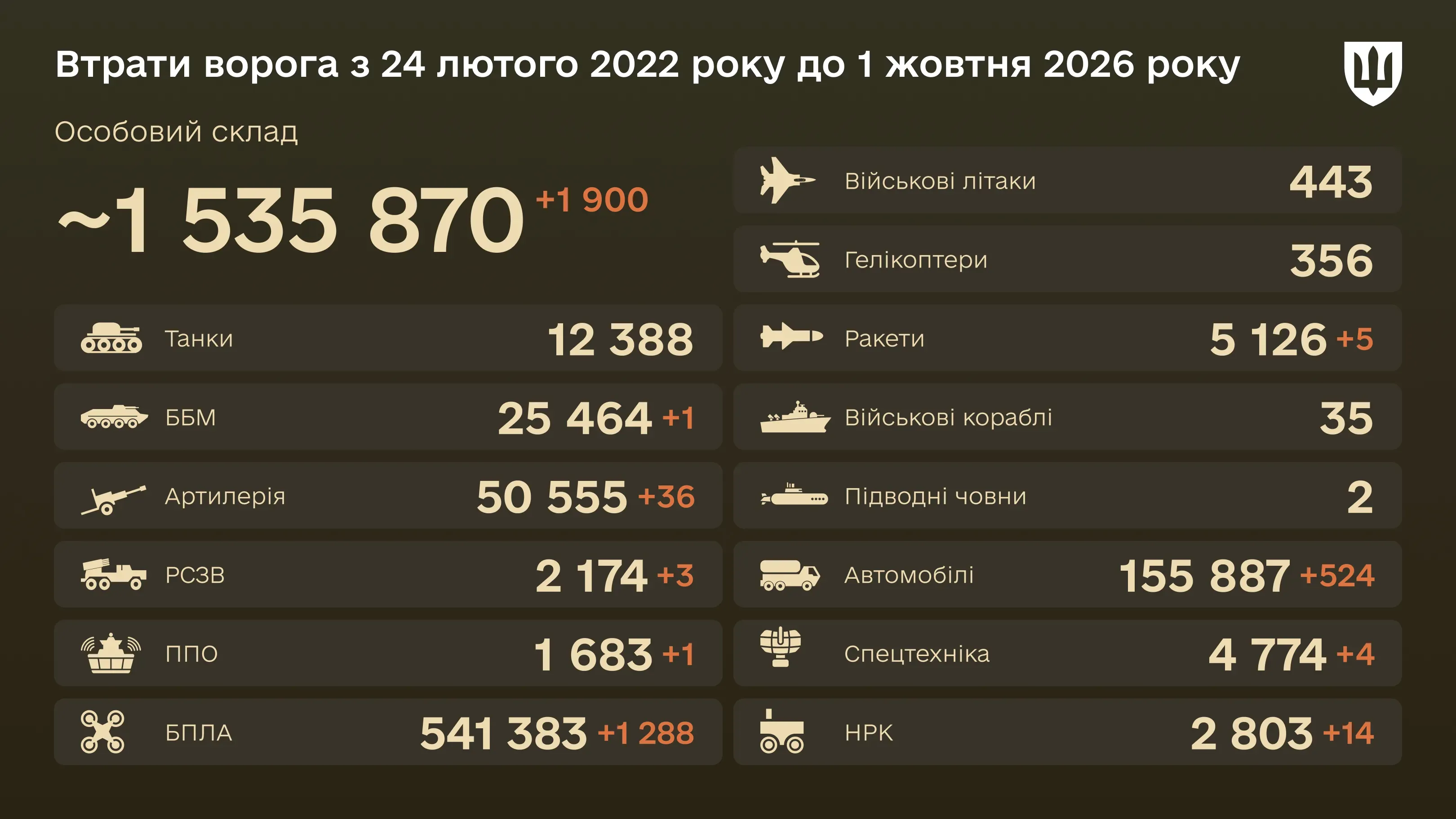 Інфографіка: загальні бойові втрати ворога з 24.02.22 по 01.10.26: особовий склад, танки, БПЛА, артилерія, військові літаки та інша техніка