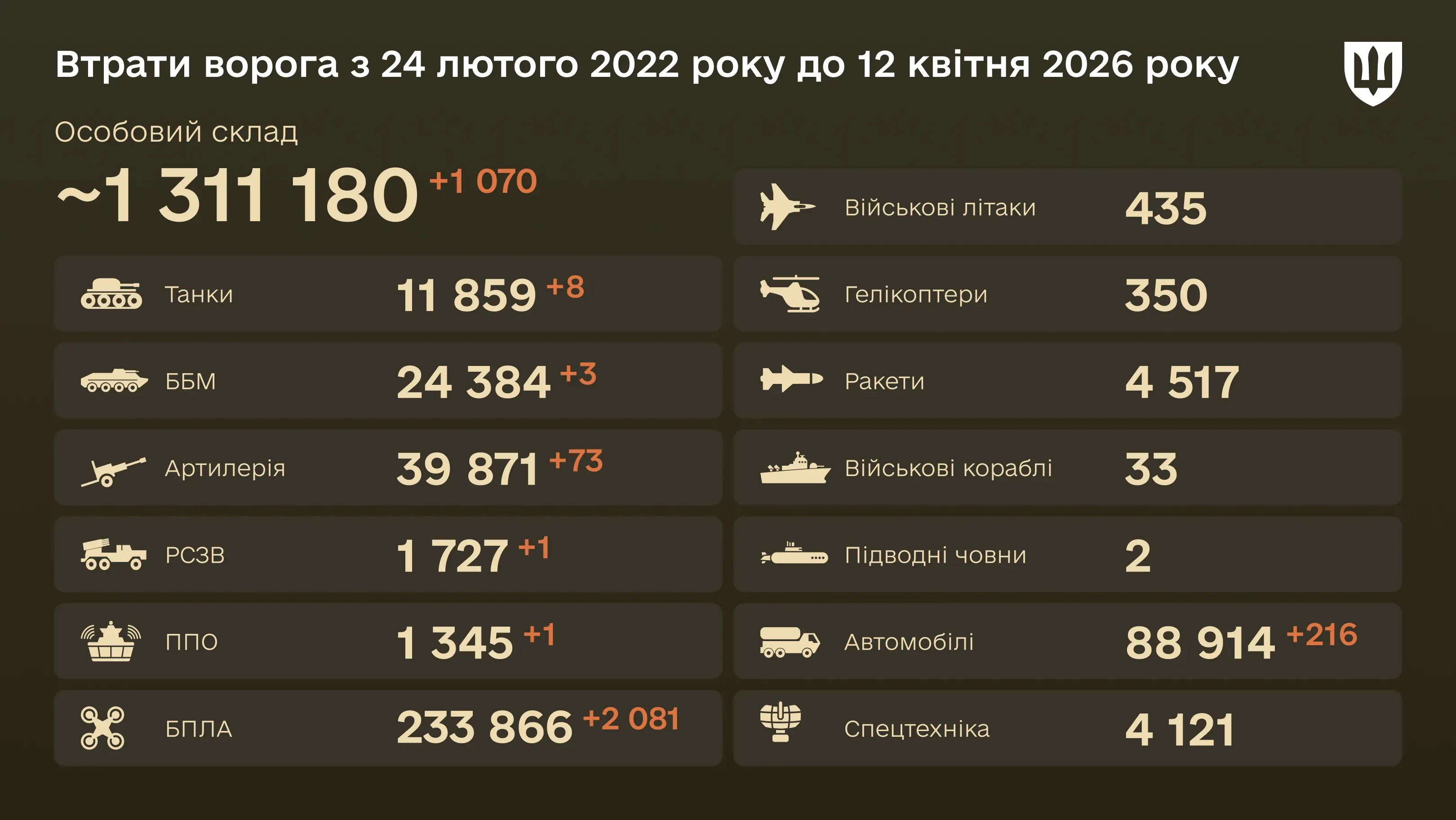 Інфографіка: загальні бойові втрати ворога з 24.02.22 по 12.04.26: особовий склад, танки, БПЛА, артилерія, військові літаки та інша техніка