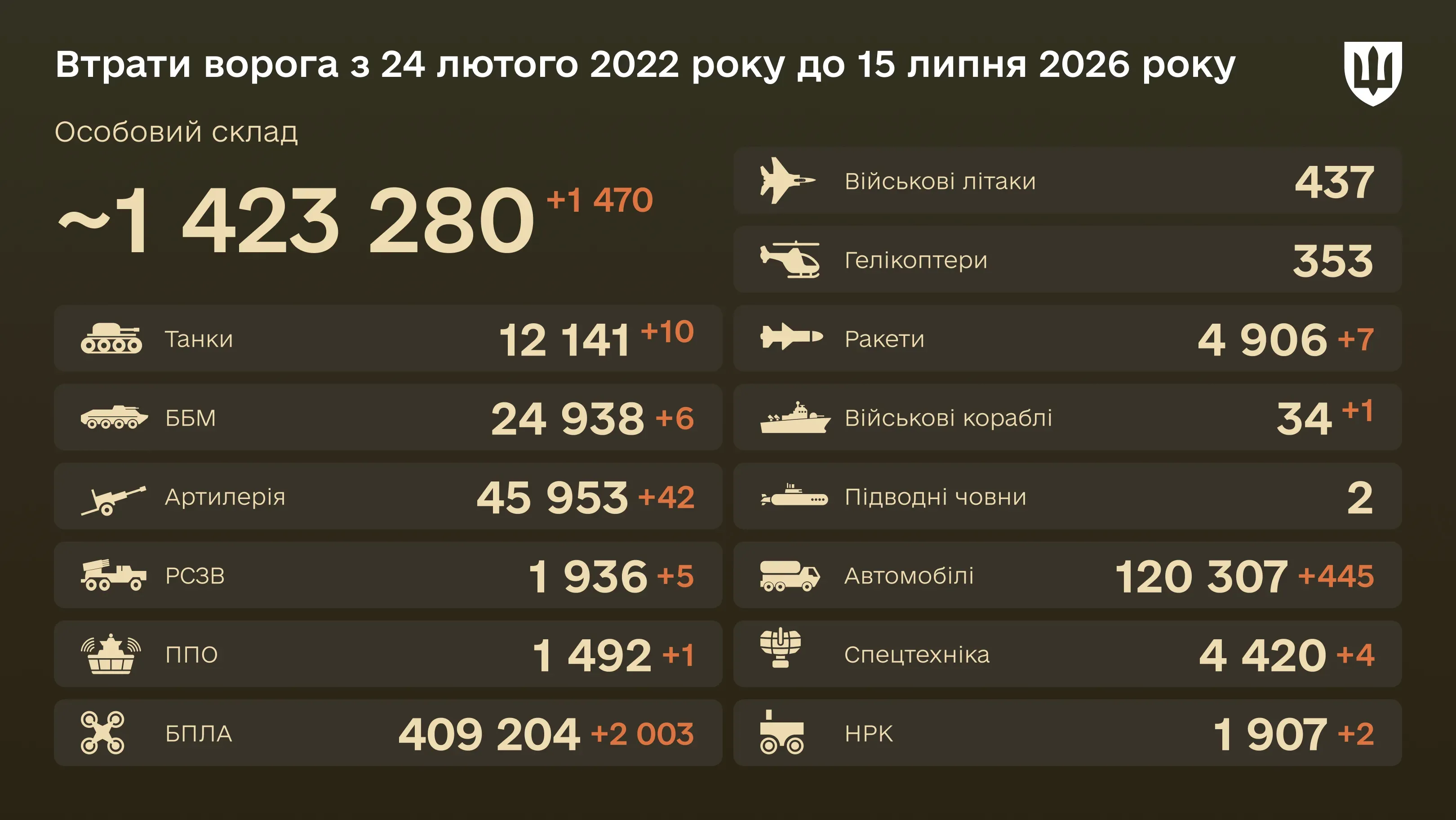 Інфографіка: загальні бойові втрати ворога з 24.02.22 по 15.07.26: особовий склад, танки, БПЛА, артилерія, військові літаки та інша техніка
