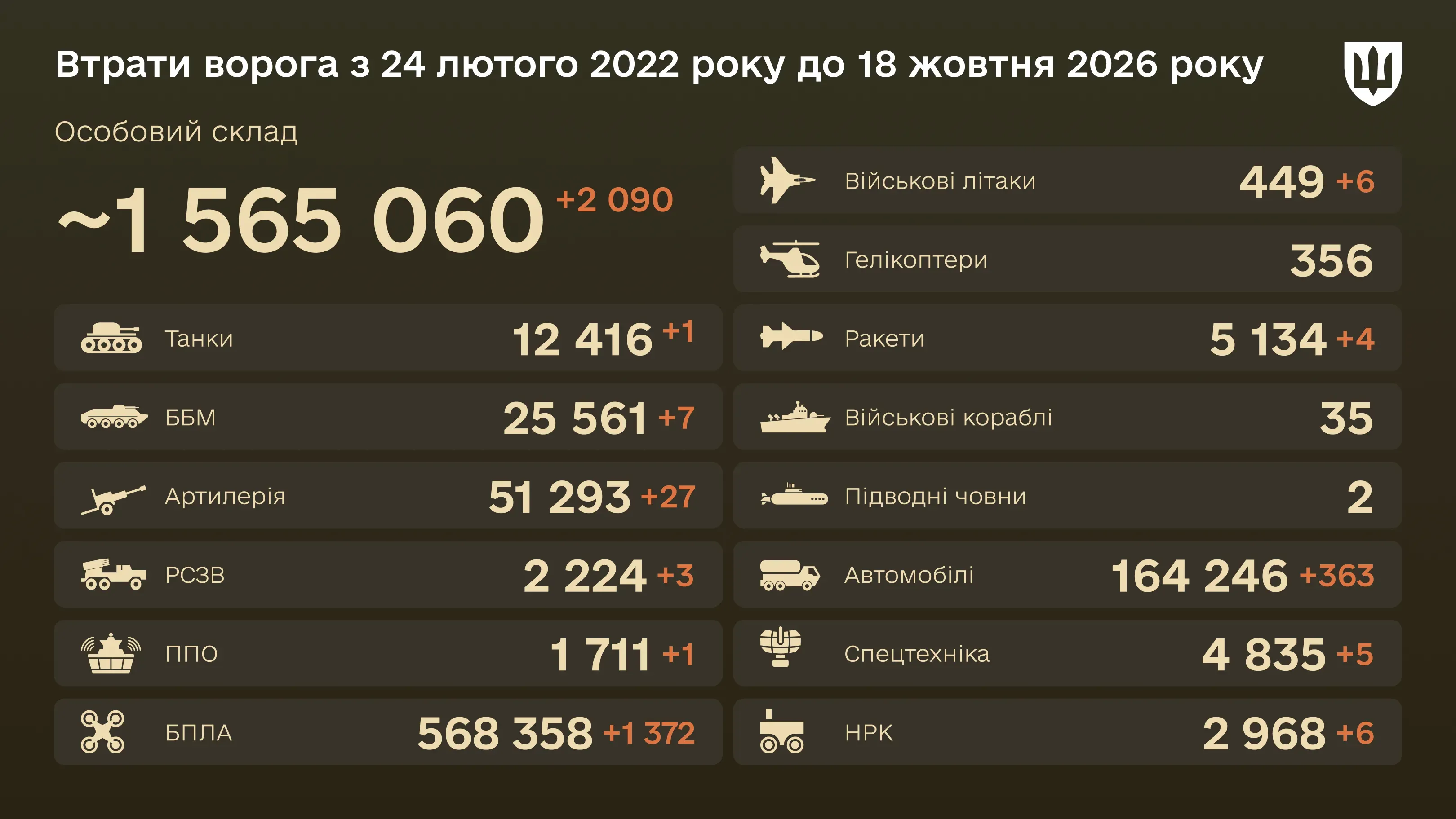 Інфографіка: загальні бойові втрати ворога з 24.02.22 по 18.10.2026: особовий склад, танки, БПЛА, артилерія, військові літаки та інша техніка