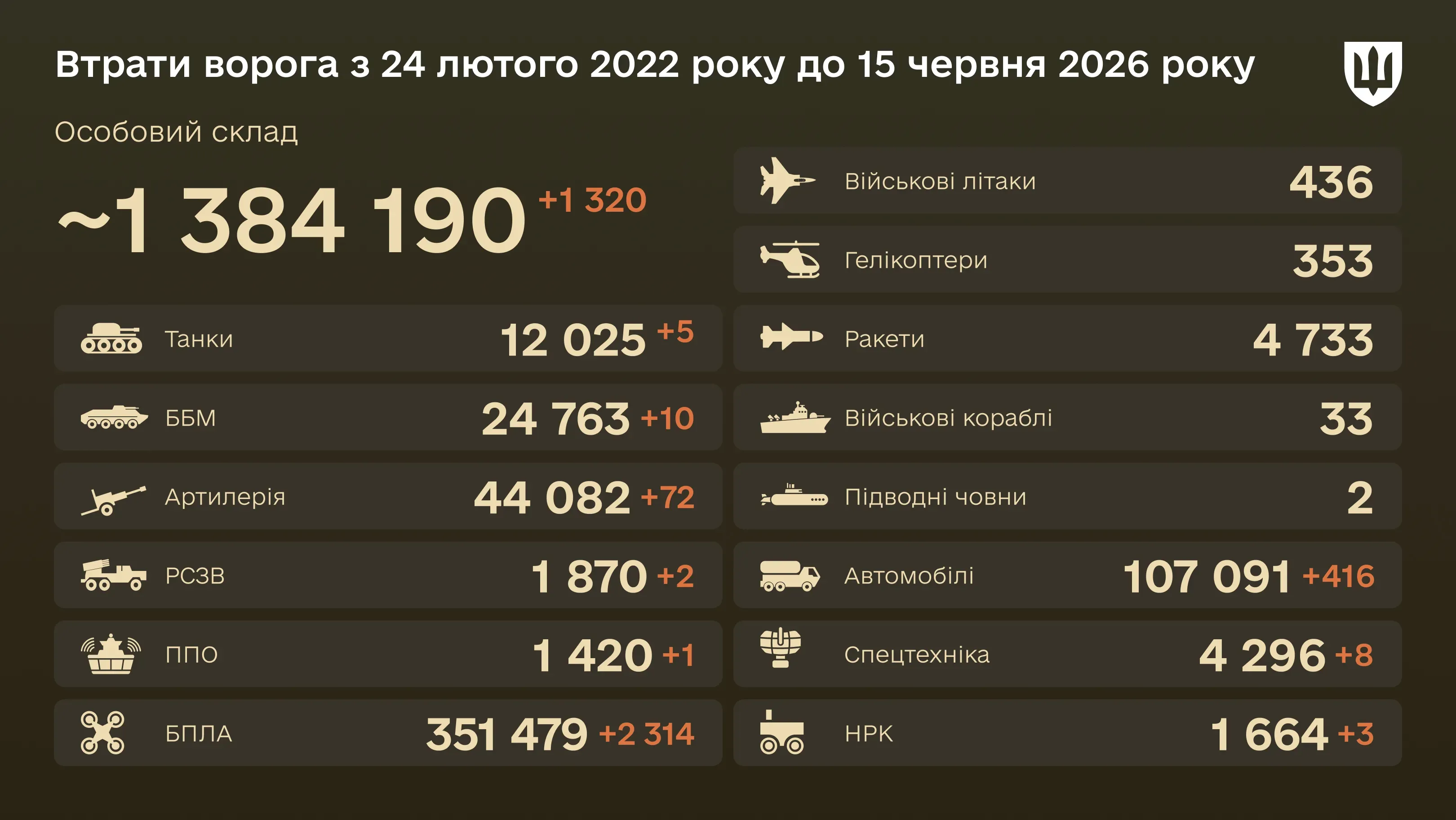Інфографіка: загальні бойові втрати ворога з 24.02.22 по 15.06.26: особовий склад, танки, БПЛА, артилерія, військові літаки та інша техніка