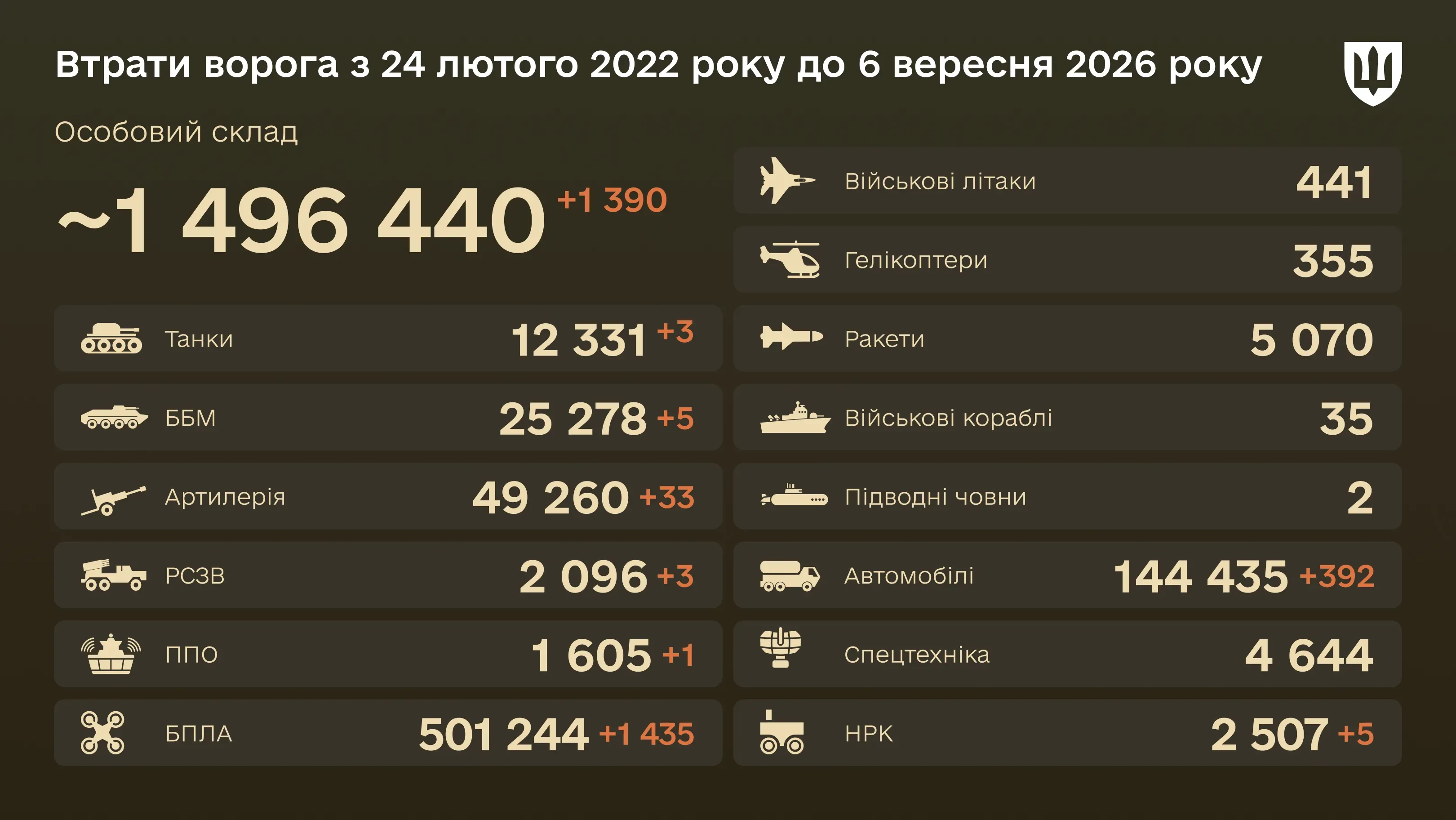 Інфографіка: загальні бойові втрати ворога з 24.02.22 по 06.09.26: особовий склад, танки, БПЛА, артилерія, військові літаки та інша техніка