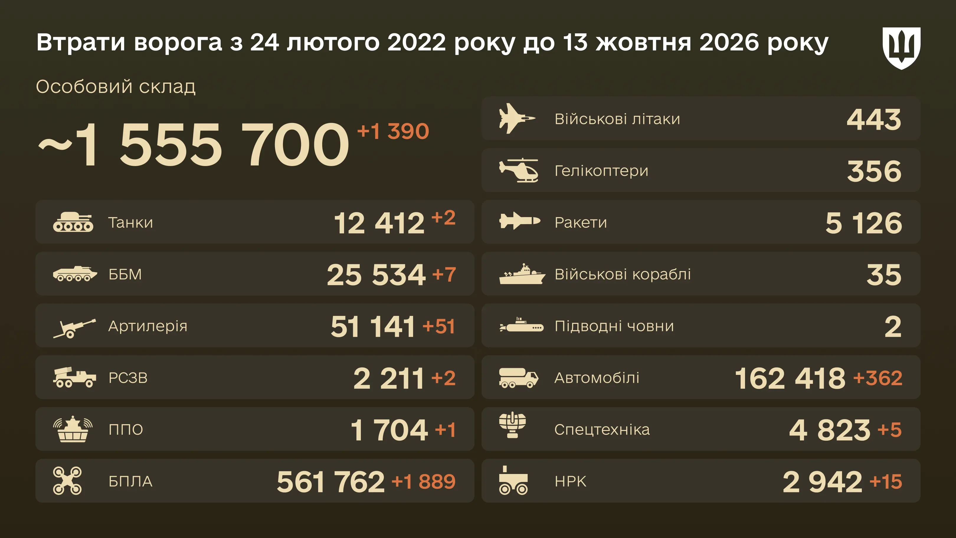 Інфографіка: загальні бойові втрати ворога з 24.02.22 по 13.10.2026: особовий склад, танки, БПЛА, артилерія, військові літаки та інша техніка