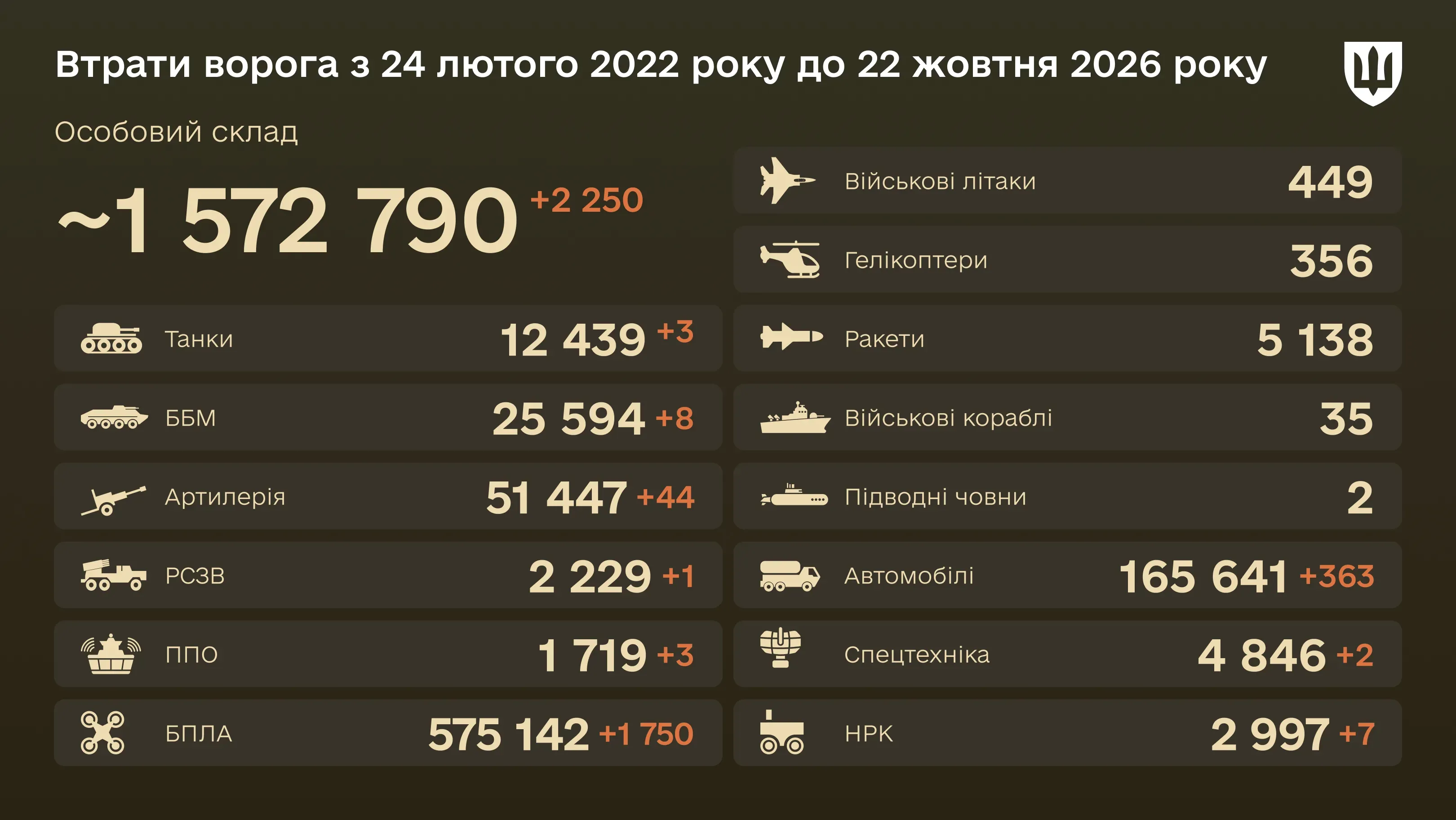 Інфографіка: загальні бойові втрати ворога з 24.02.22 по 22.10.2026: особовий склад, танки, БПЛА, артилерія, військові літаки та інша техніка