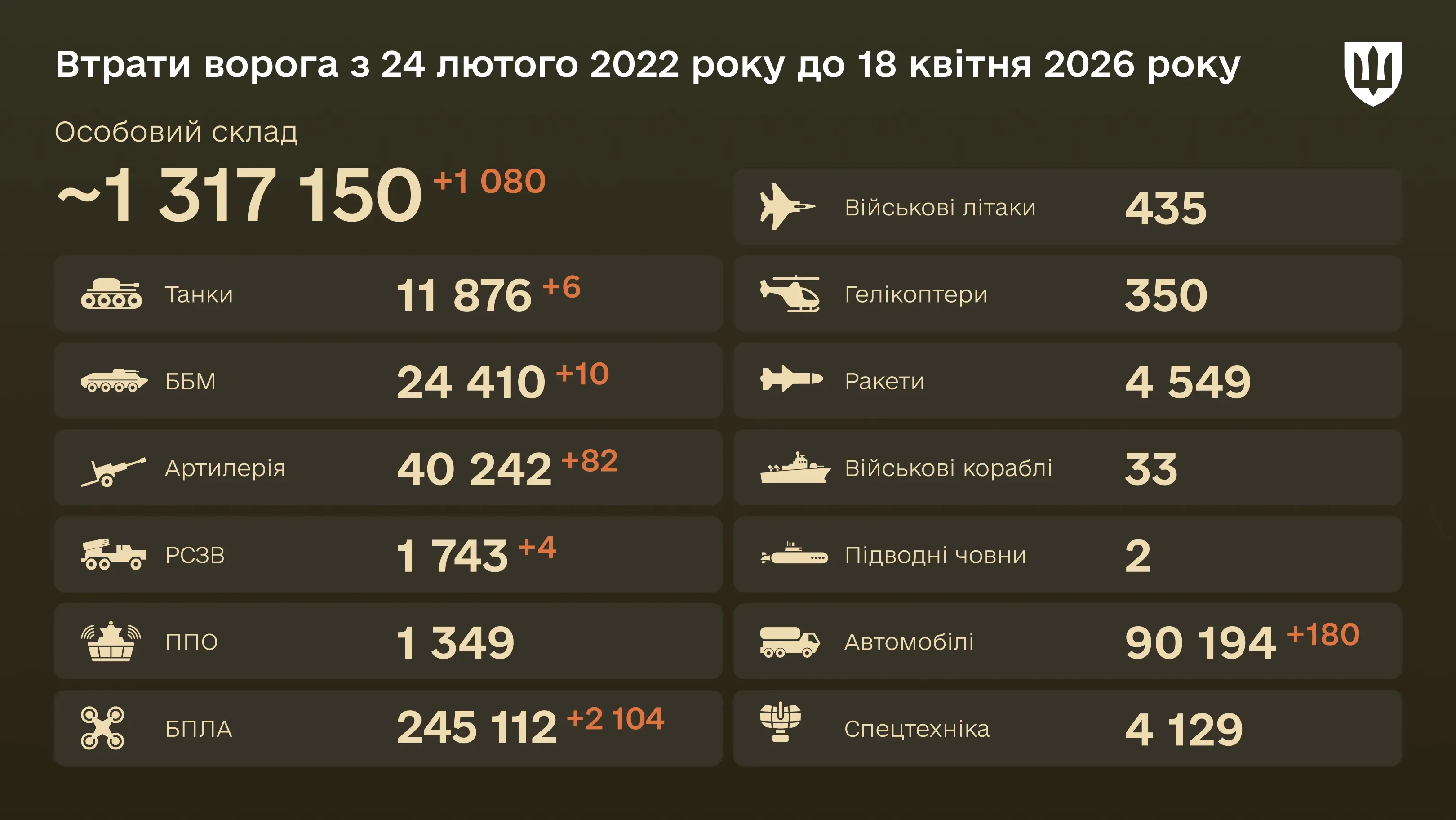 Інфографіка: загальні бойові втрати ворога з 24.02.22 по 18.04.26: особовий склад, танки, БПЛА, артилерія, військові літаки та інша техніка