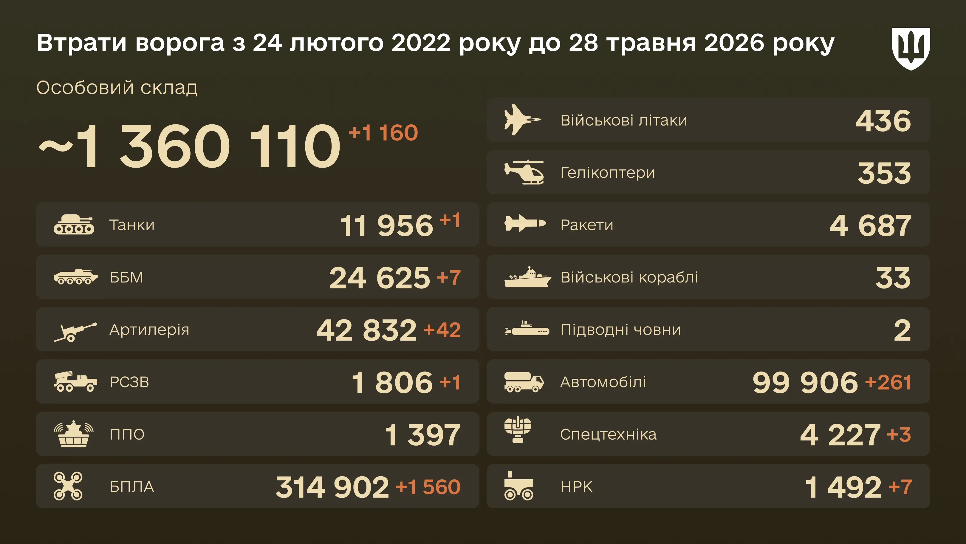 Інфографіка: загальні бойові втрати ворога з 24.02.22 по 28.05.26: особовий склад, танки, БПЛА, артилерія, військові літаки та інша техніка