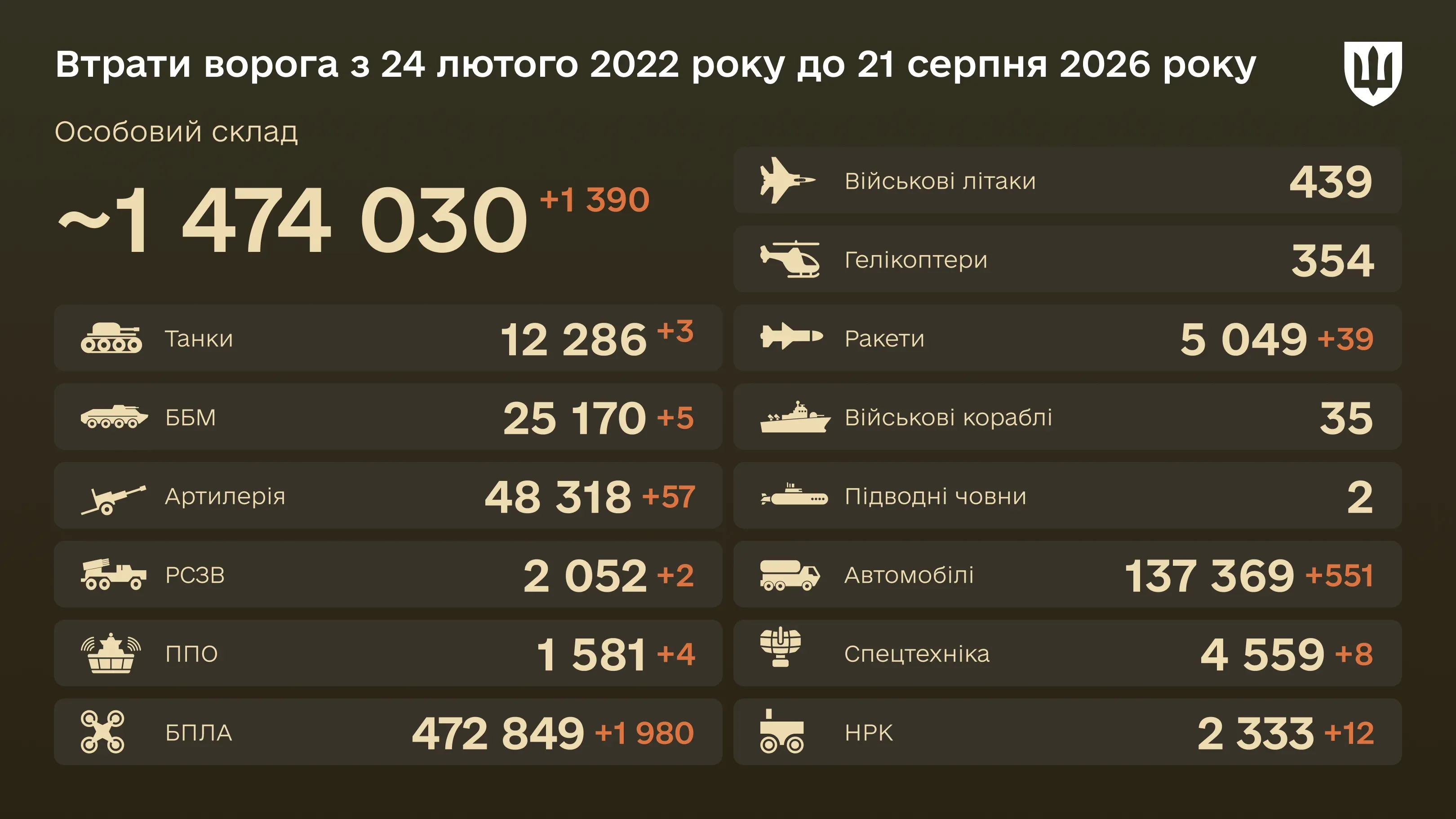 Інфографіка: загальні бойові втрати ворога з 24.02.22 по 21.08.26: особовий склад, танки, БПЛА, артилерія, військові літаки та інша техніка