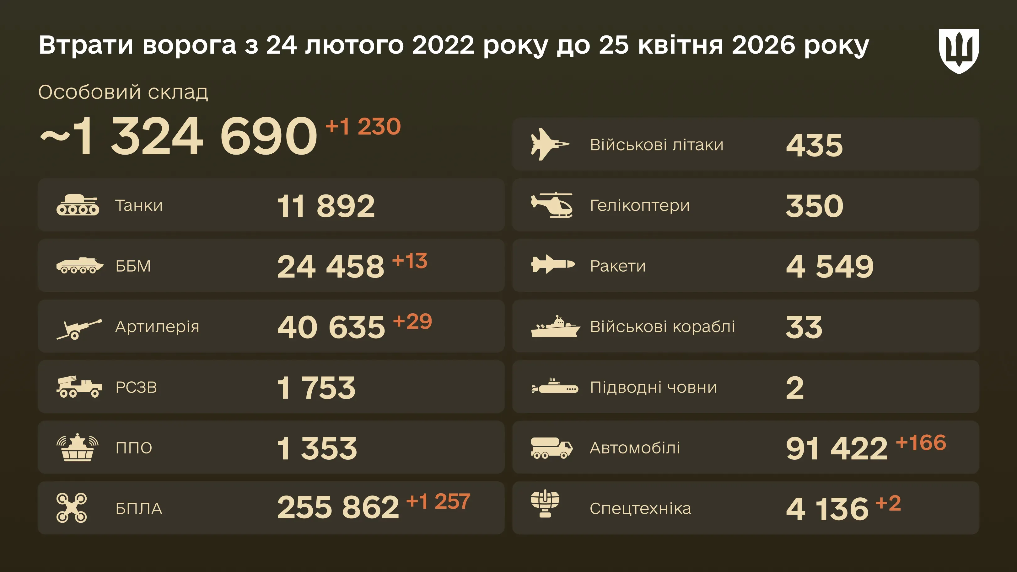 Інфографіка: загальні бойові втрати ворога з 24.02.22 по 25.04.26: особовий склад, танки, БПЛА, артилерія, військові літаки та інша техніка