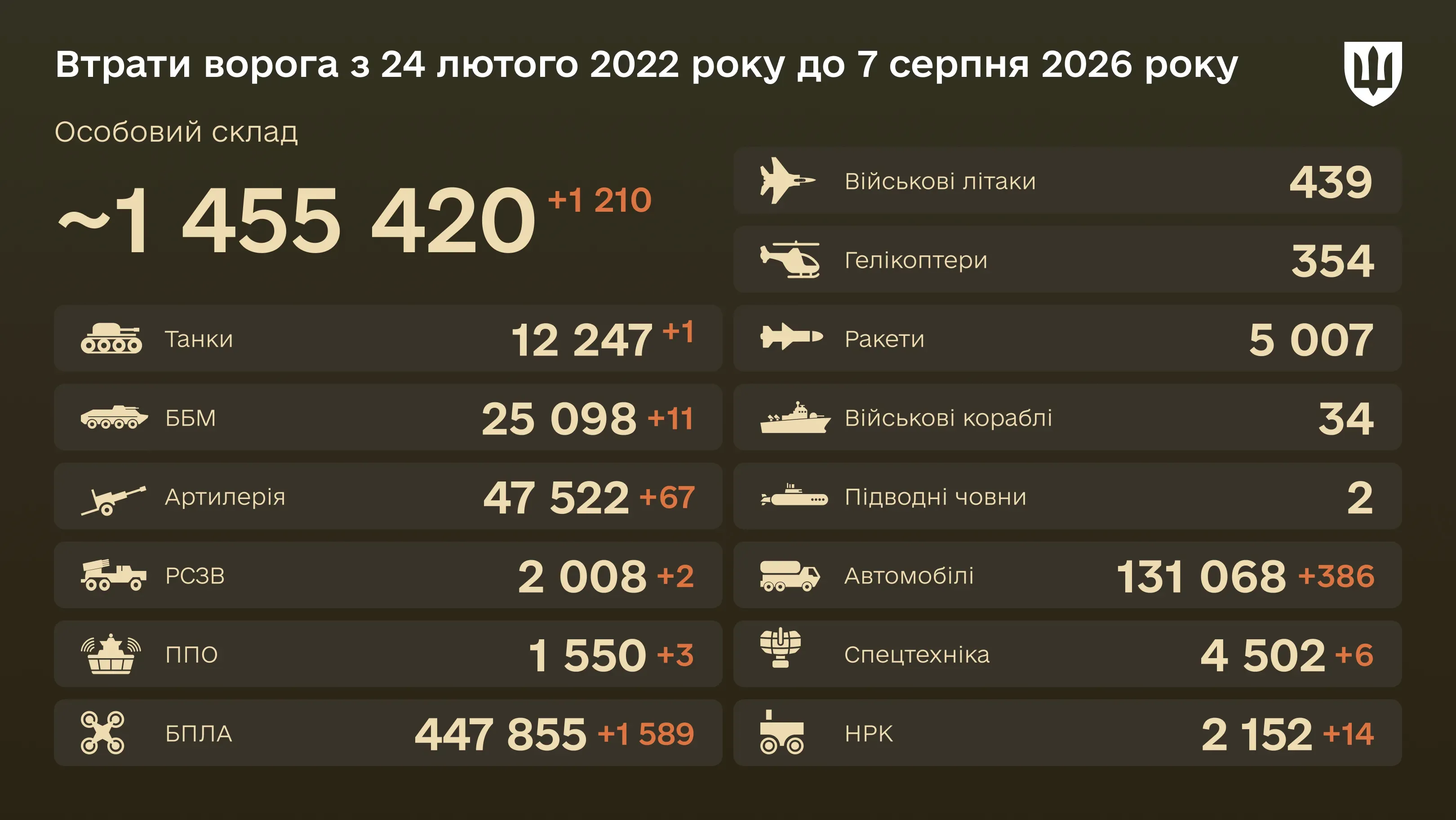 Інфографіка: загальні бойові втрати ворога з 24.02.22 по 07.08.26: особовий склад, танки, БПЛА, артилерія, військові літаки та інша техніка