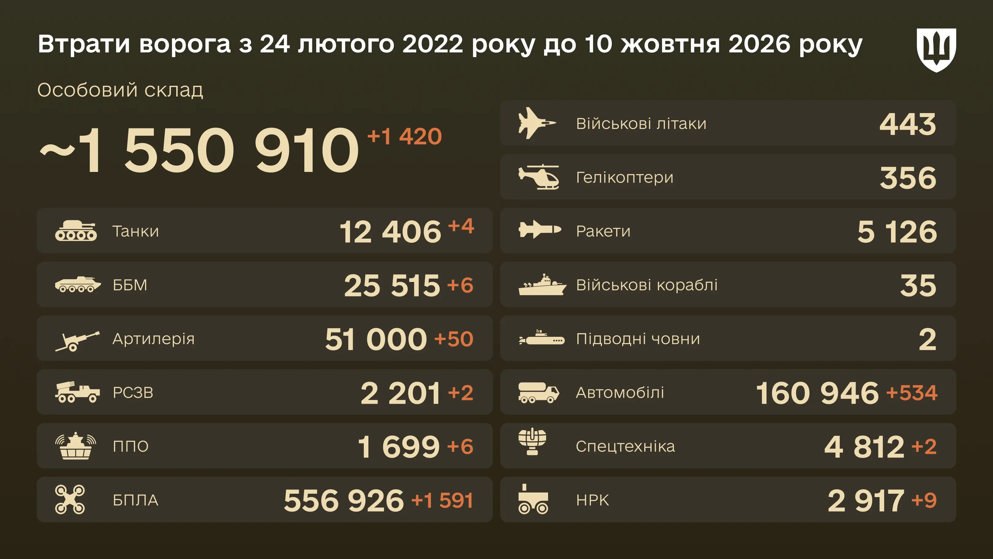 Інфографіка: загальні бойові втрати ворога з 24.02.22 по 10.10.2026: особовий склад, танки, БПЛА, артилерія, військові літаки та інша техніка