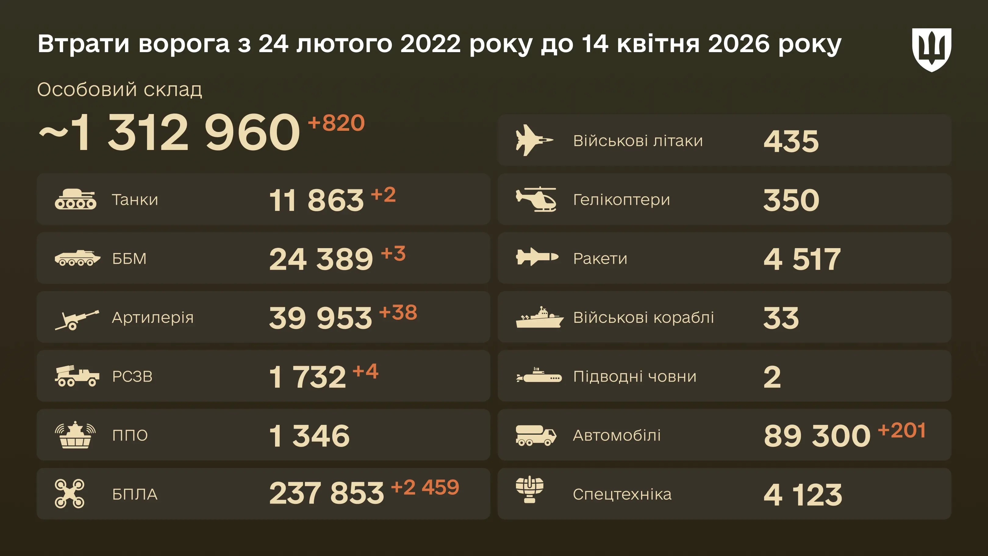 Інфографіка: загальні бойові втрати ворога з 24.02.22 по 14.04.26: особовий склад, танки, БПЛА, артилерія, військові літаки та інша техніка