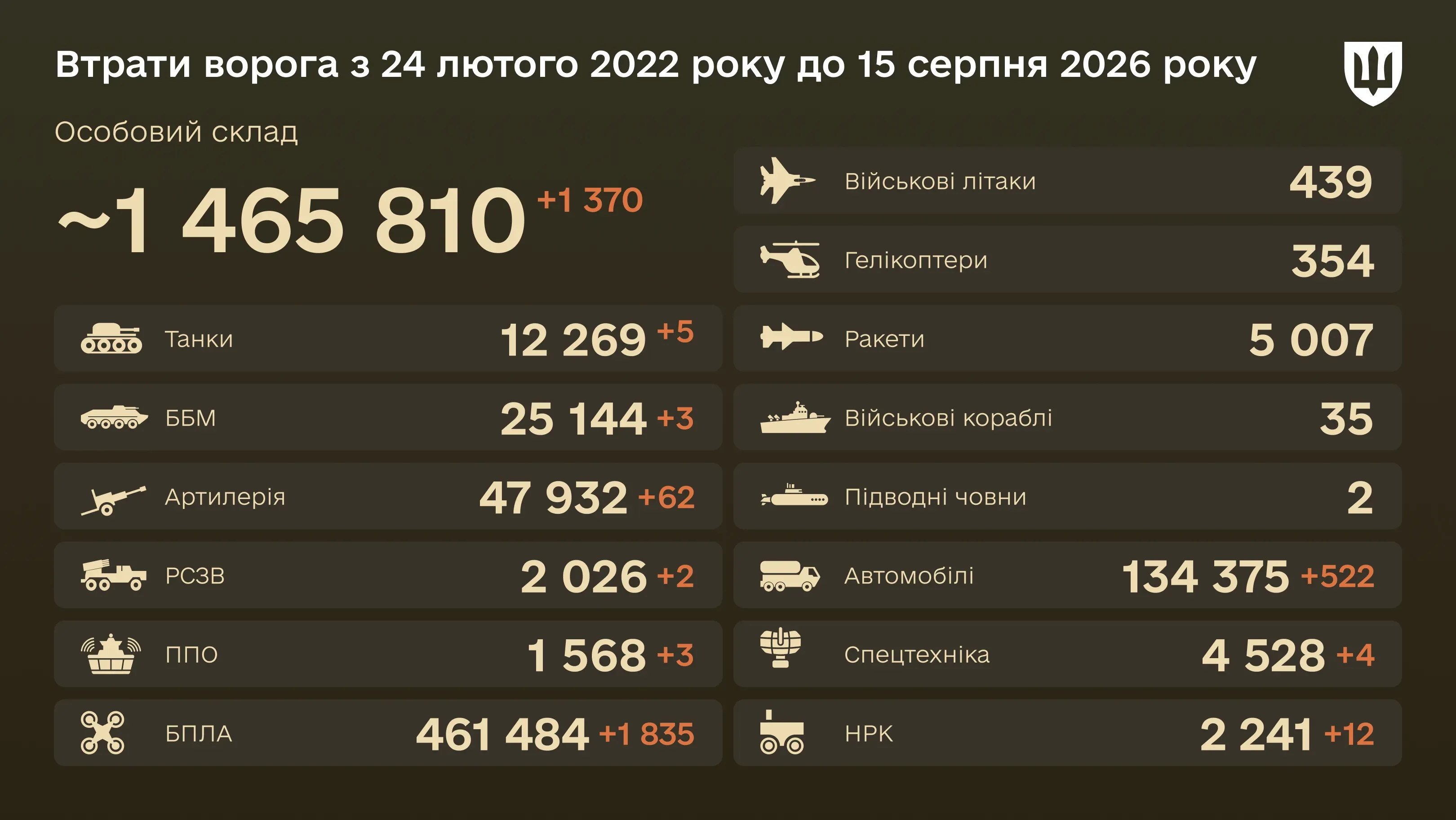 Інфографіка: загальні бойові втрати ворога з 24.02.22 по 15.08.26: особовий склад, танки, БПЛА, артилерія, військові літаки та інша техніка