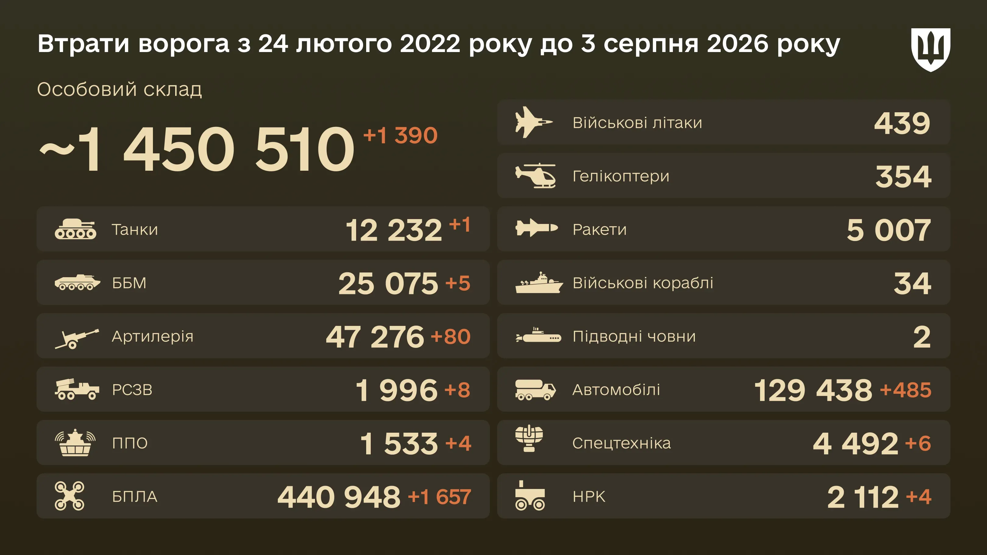 Інфографіка: загальні бойові втрати ворога з 24.02.22 по 03.08.26: особовий склад, танки, БПЛА, артилерія, військові літаки та інша техніка