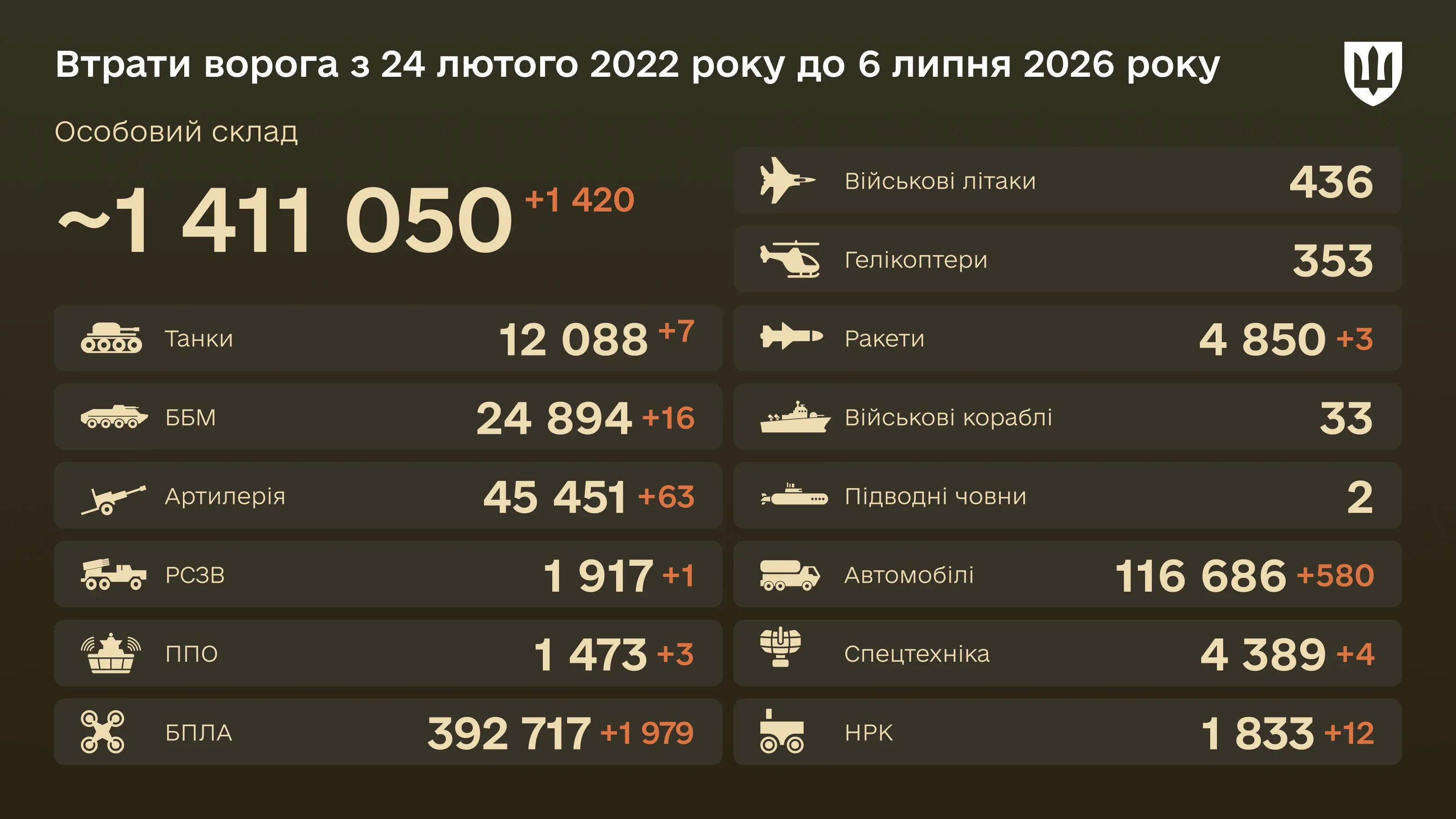 Інфографіка: загальні бойові втрати ворога з 24.02.22 по 06.07.26: особовий склад, танки, БПЛА, артилерія, військові літаки та інша техніка