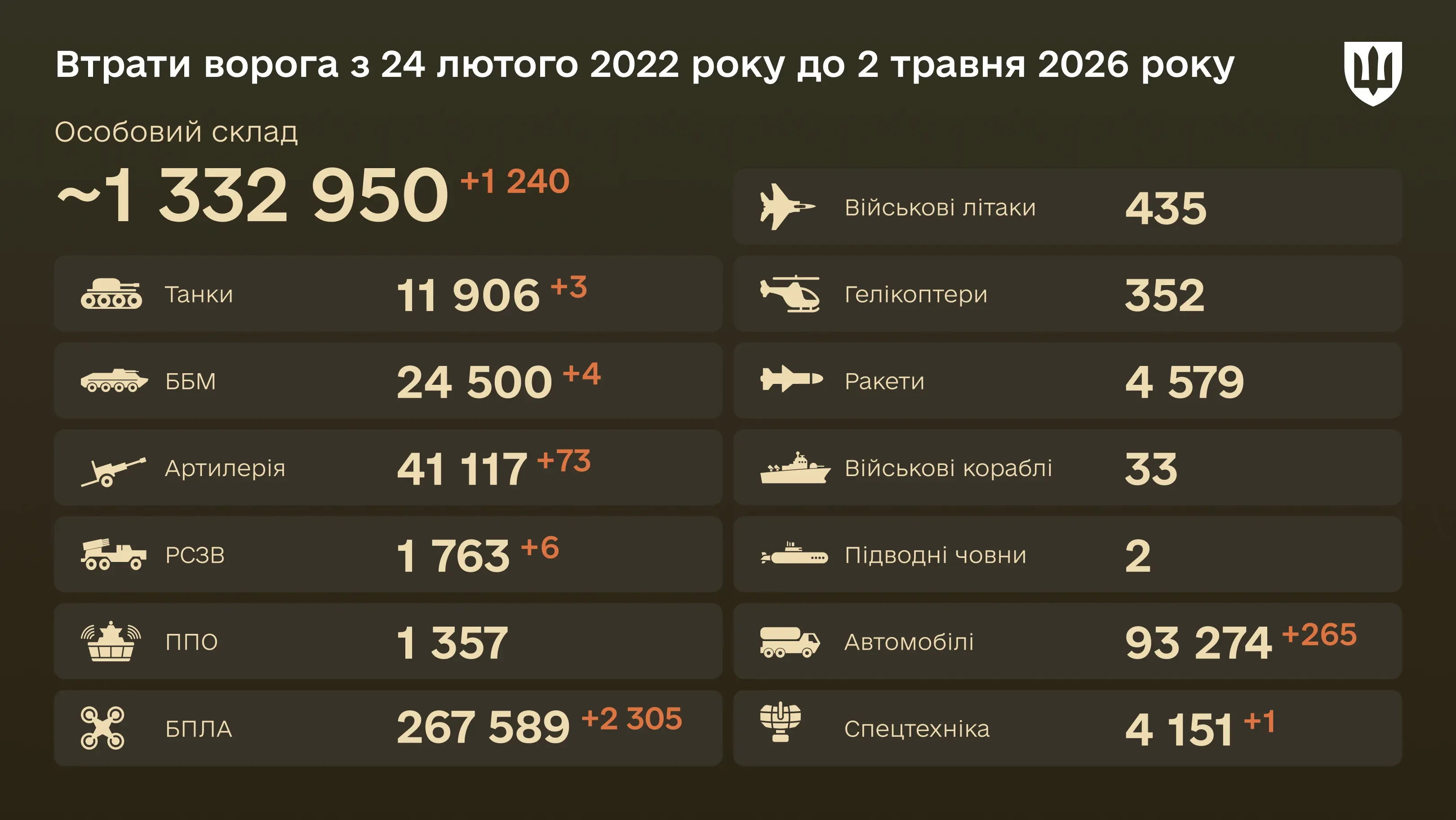 Інфографіка: загальні бойові втрати ворога з 24.02.22 по 02.05.26: особовий склад, танки, БПЛА, артилерія, військові літаки та інша техніка