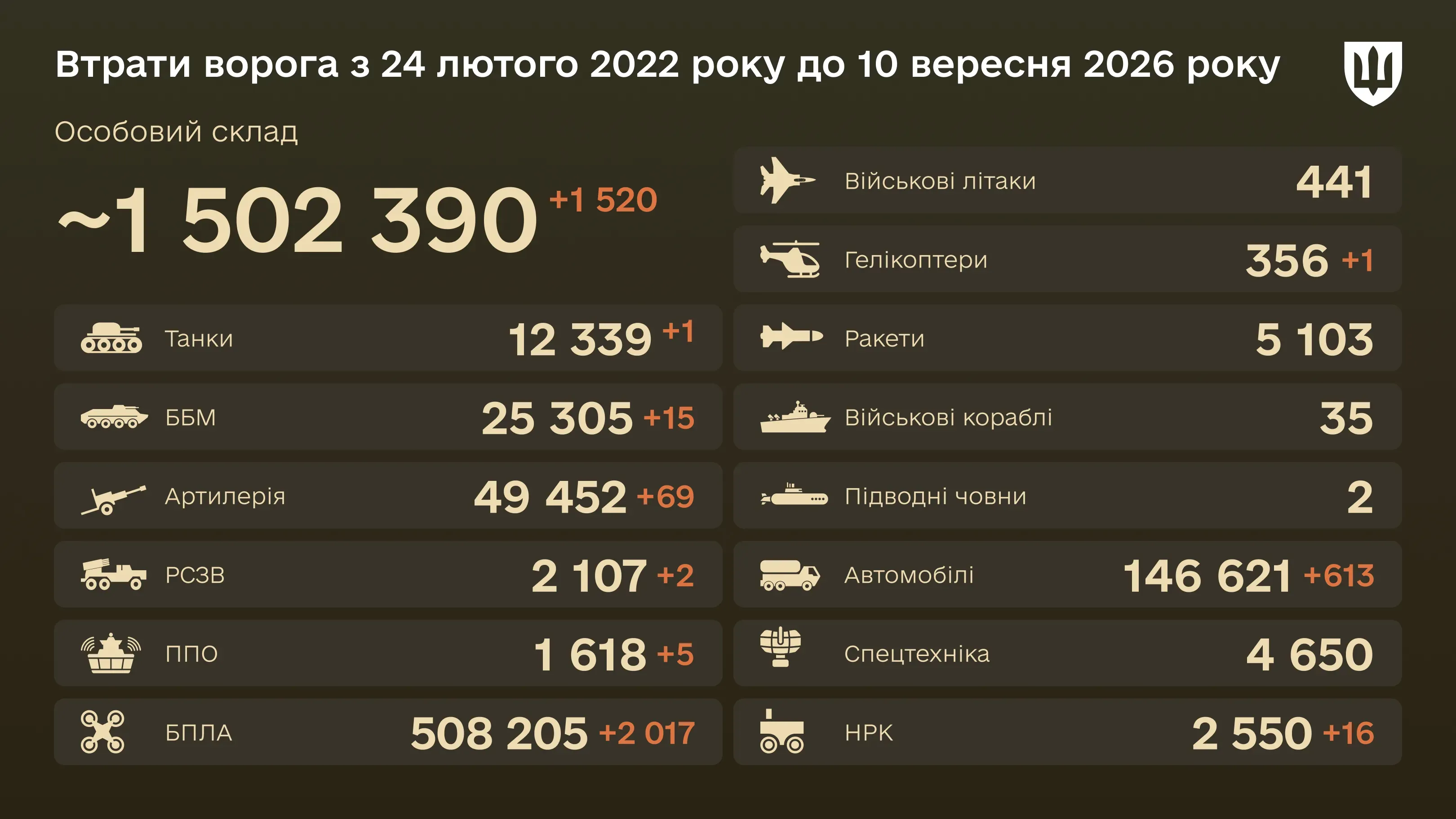 Інфографіка: загальні бойові втрати ворога з 24.02.22 по 10.09.26: особовий склад, танки, БПЛА, артилерія, військові літаки та інша техніка