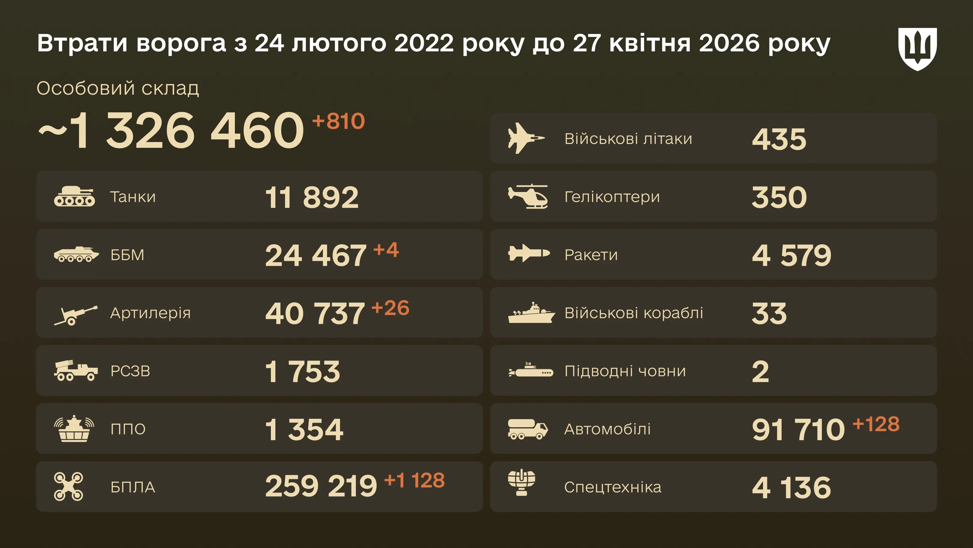 Інфографіка: загальні бойові втрати ворога з 24.02.22 по 27.04.26: особовий склад, танки, БПЛА, артилерія, військові літаки та інша техніка