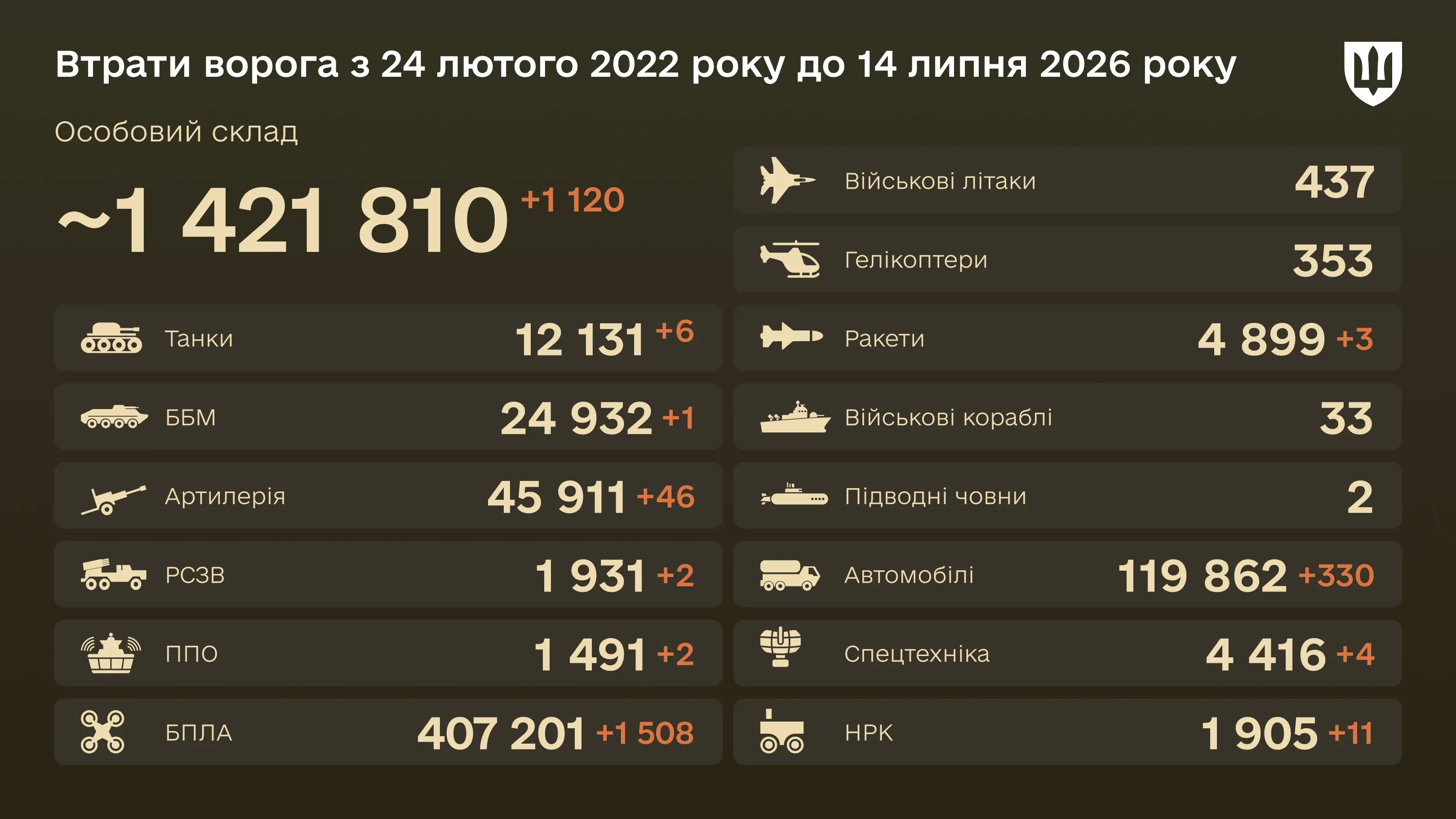 Інфографіка: загальні бойові втрати ворога з 24.02.22 по 14.07.26: особовий склад, танки, БПЛА, артилерія, військові літаки та інша техніка