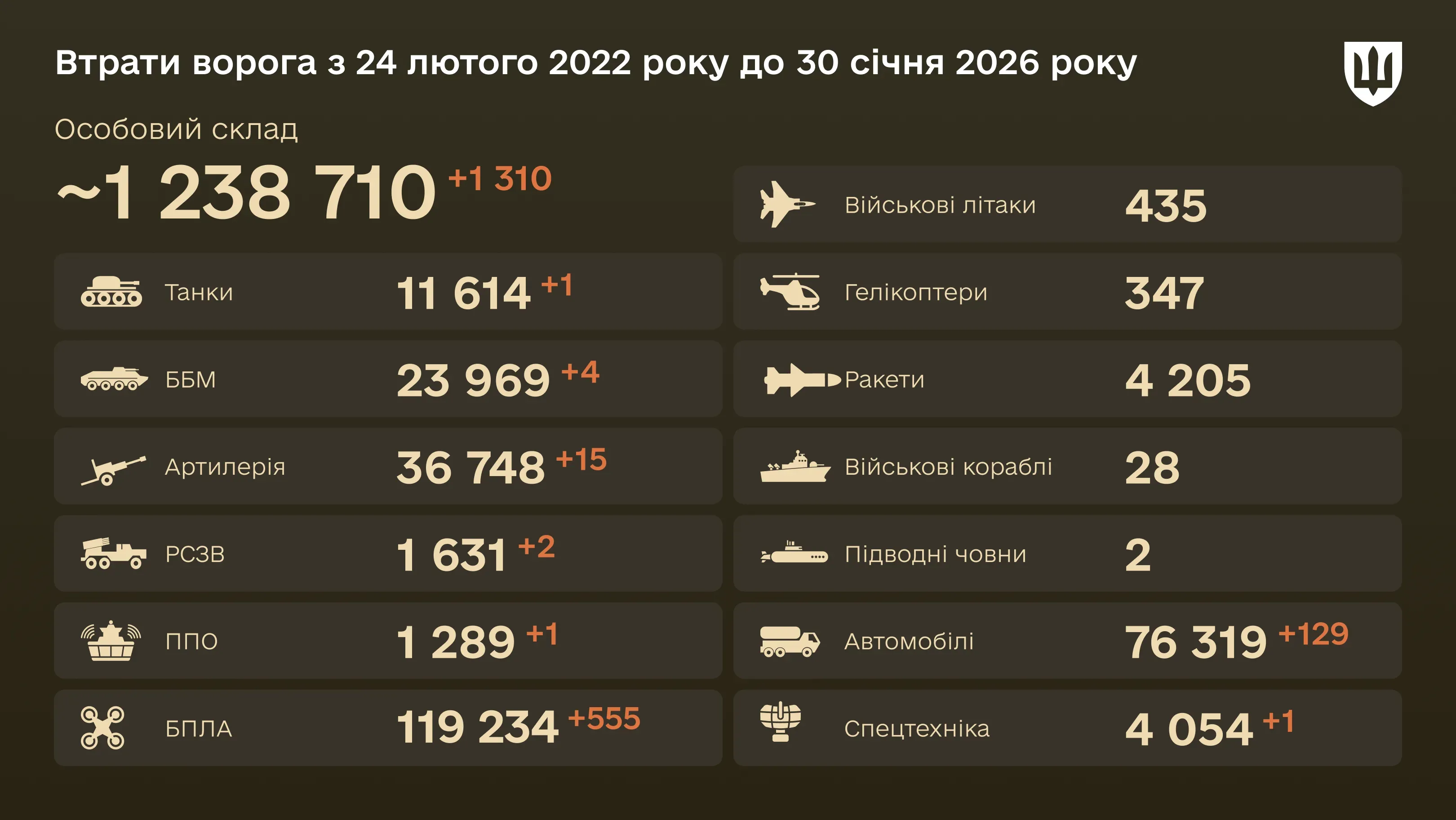 Інфографіка: загальні бойові втрати ворога з 24.02.22 по 30.01.26: особовий склад, танки, БПЛА, артилерія, військові літаки та інша техніка