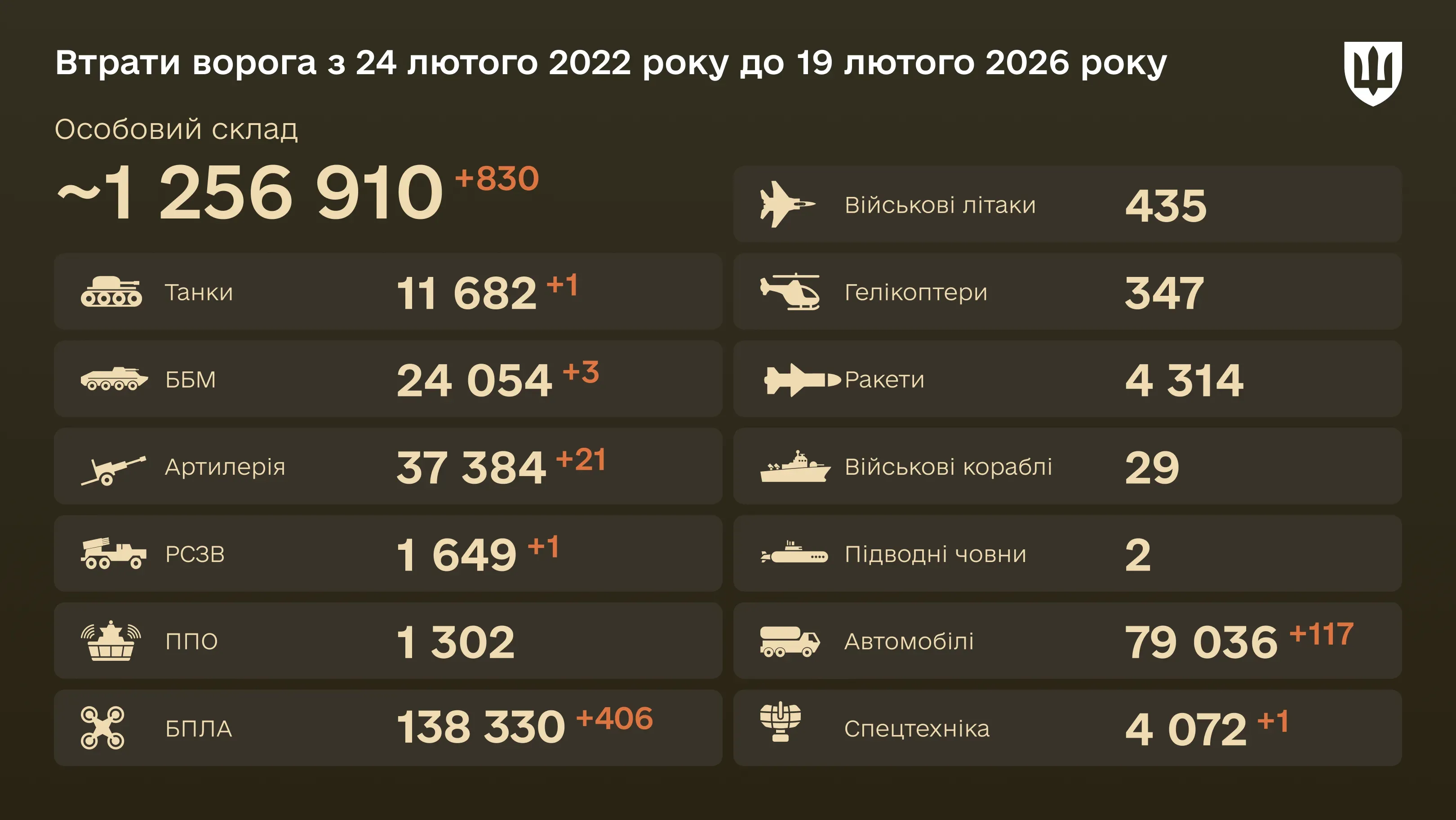 Інфографіка: загальні бойові втрати ворога з 24.02.22 по 19.02.26: особовий склад, танки, БПЛА, артилерія, військові літаки та інша техніка