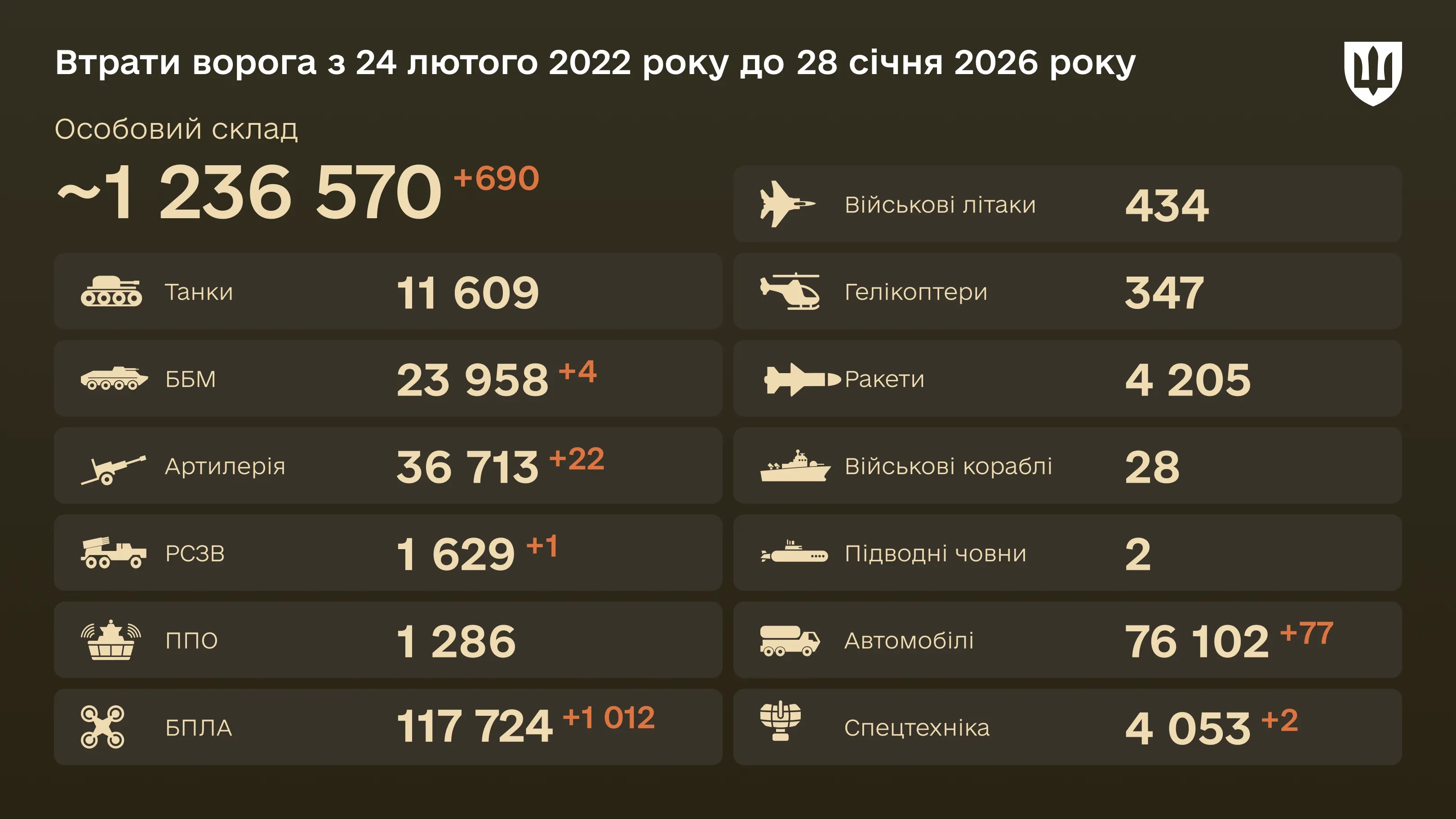 загальні бойові втрати ворога з 24.02.22 по 28.01.26: особовий склад, танки, БПЛА, артилерія, військові літаки та інша техніка