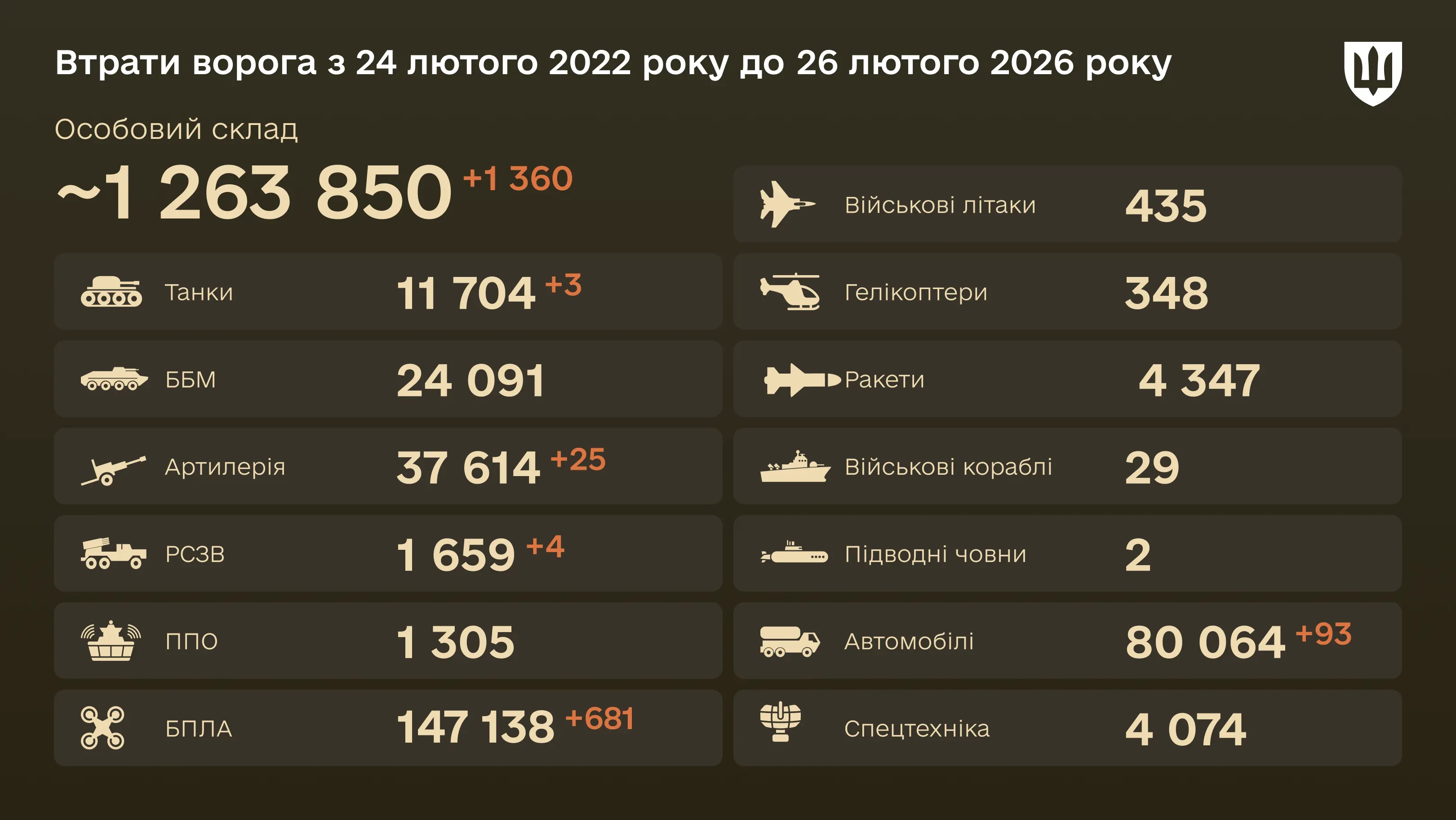 Інфографіка: загальні бойові втрати ворога з 24.02.22 по 26.02.26: особовий склад, танки, БПЛА, артилерія, військові літаки та інша техніка