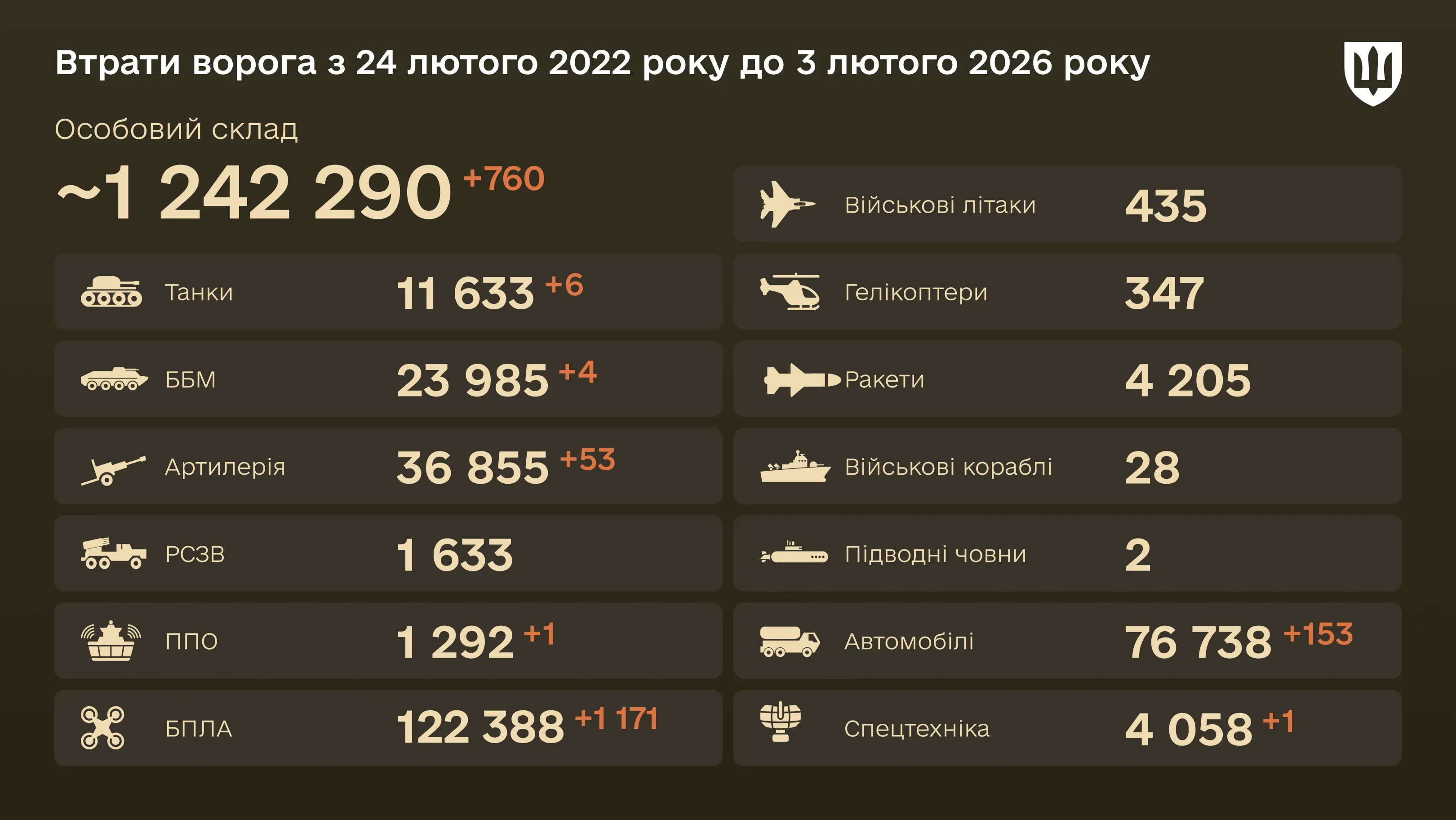 Інфографіка: загальні бойові втрати ворога з 24.02.22 по 03.02.26: особовий склад, танки, БПЛА, артилерія, військові літаки та інша техніка