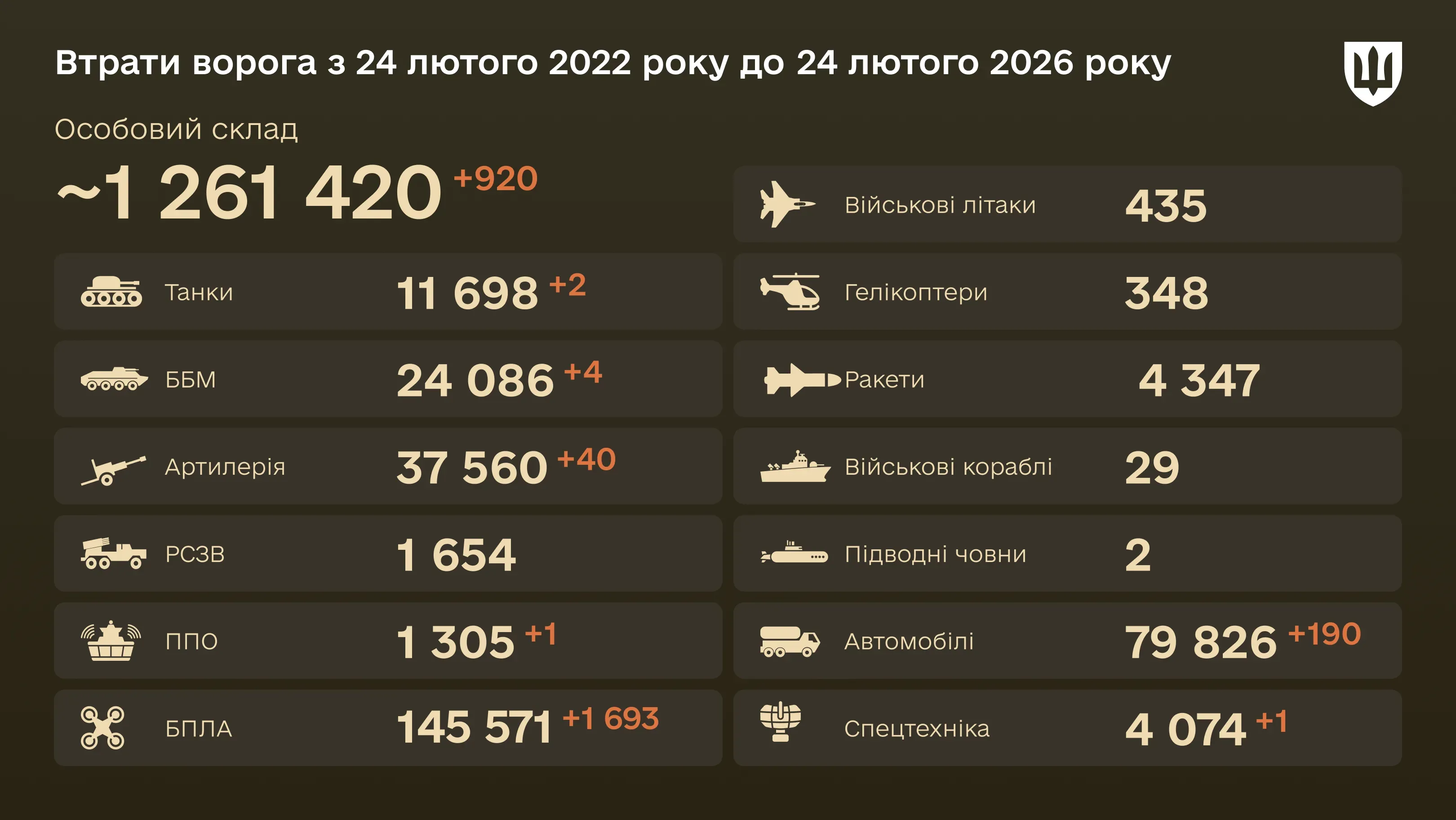 Інфографіка: загальні бойові втрати ворога з 24.02.22 по 24.02.26: особовий склад, танки, БПЛА, артилерія, військові літаки та інша техніка