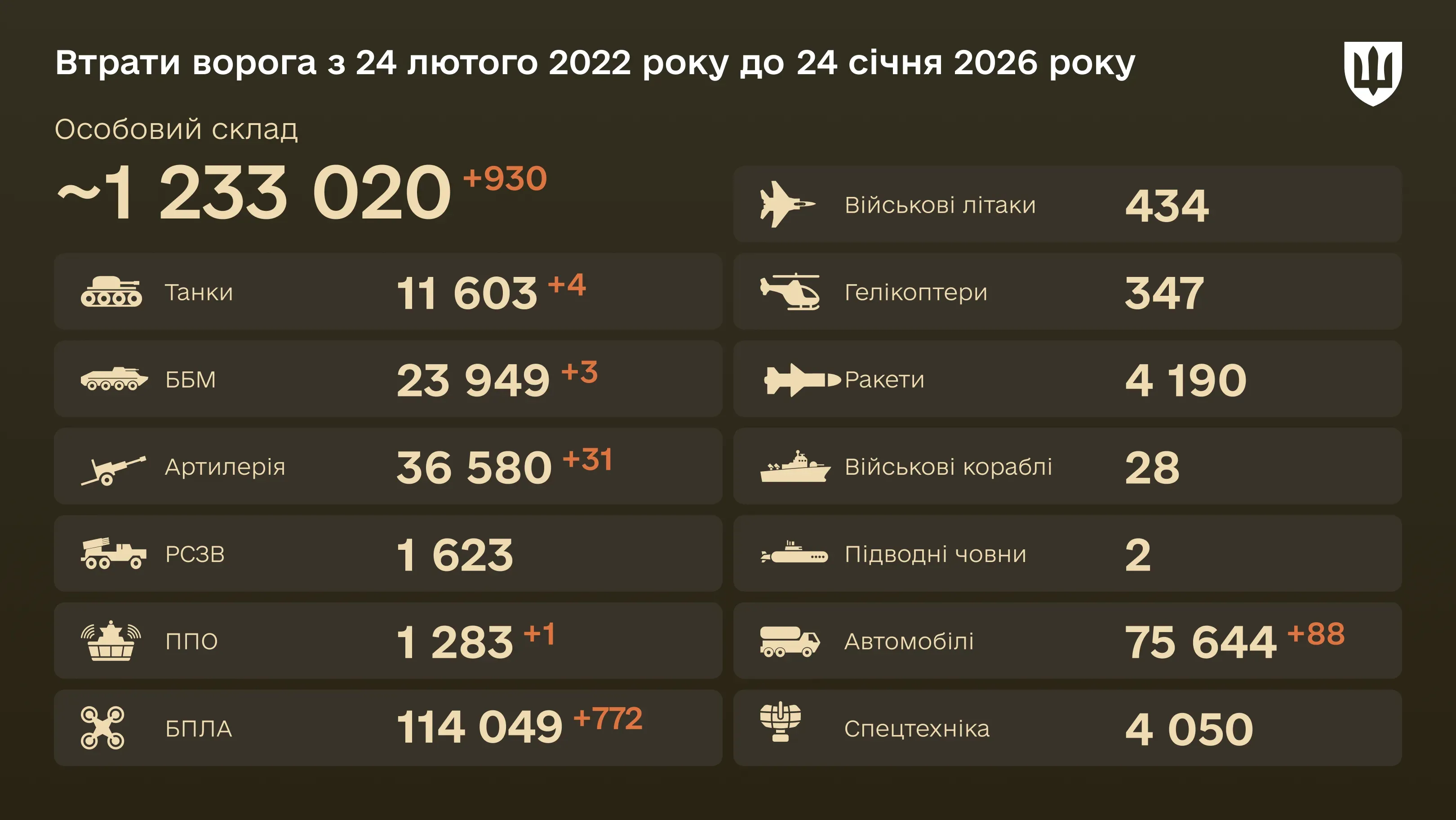Інфографіка: загальні бойові втрати ворога з 24.02.22 по 24.01.26: особовий склад, танки, БПЛА, артилерія, військові літаки та інша техніка