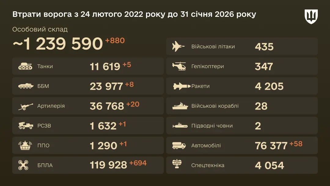 Інфографіка: загальні бойові втрати ворога з 24.02.22 по 31.01.26: особовий склад, танки, БПЛА, артилерія, військові літаки та інша техніка