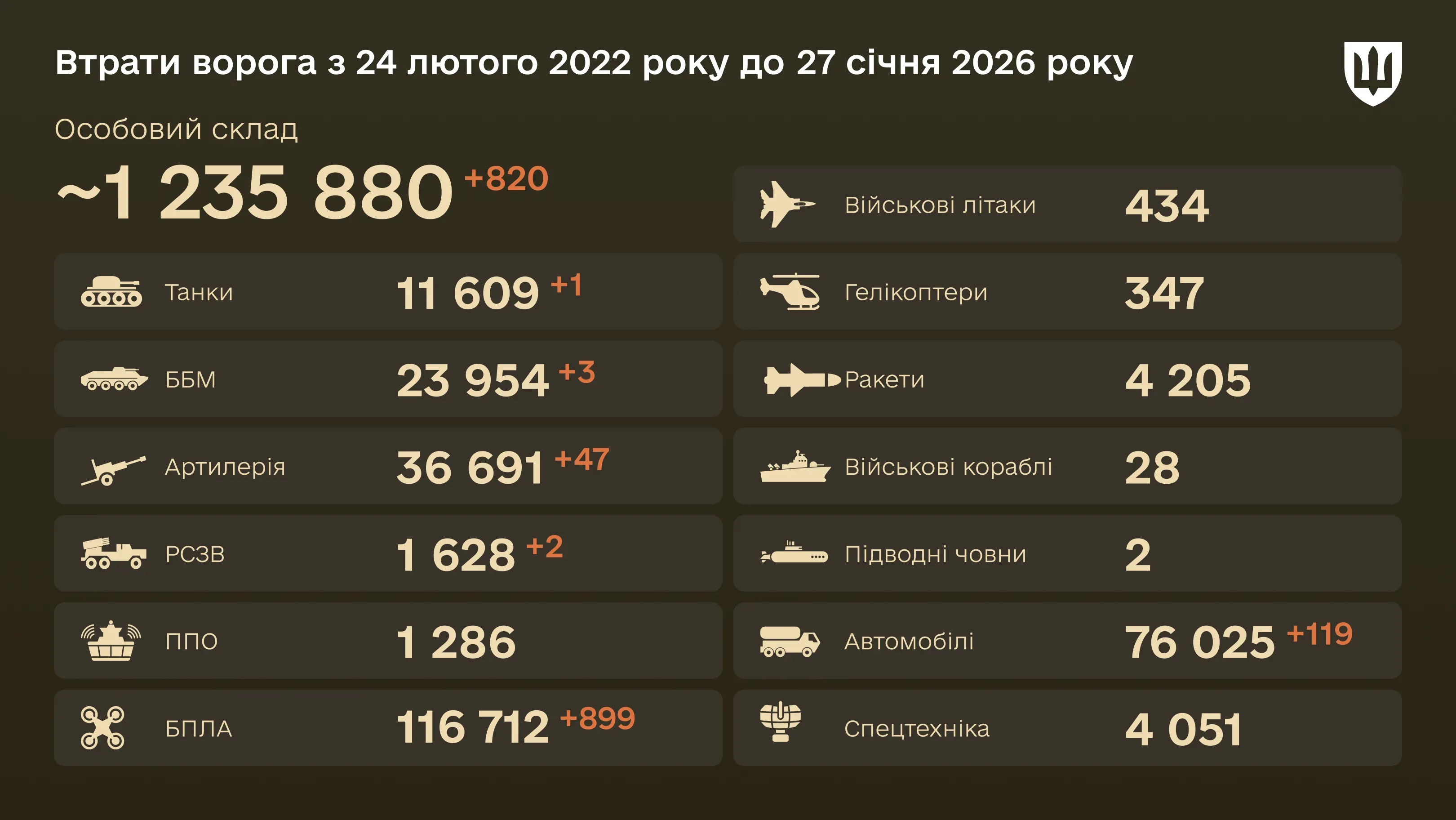 Інфографіка: загальні бойові втрати ворога з 24.02.22 по 27.01.26: особовий склад, танки, БПЛА, артилерія, військові літаки та інша техніка