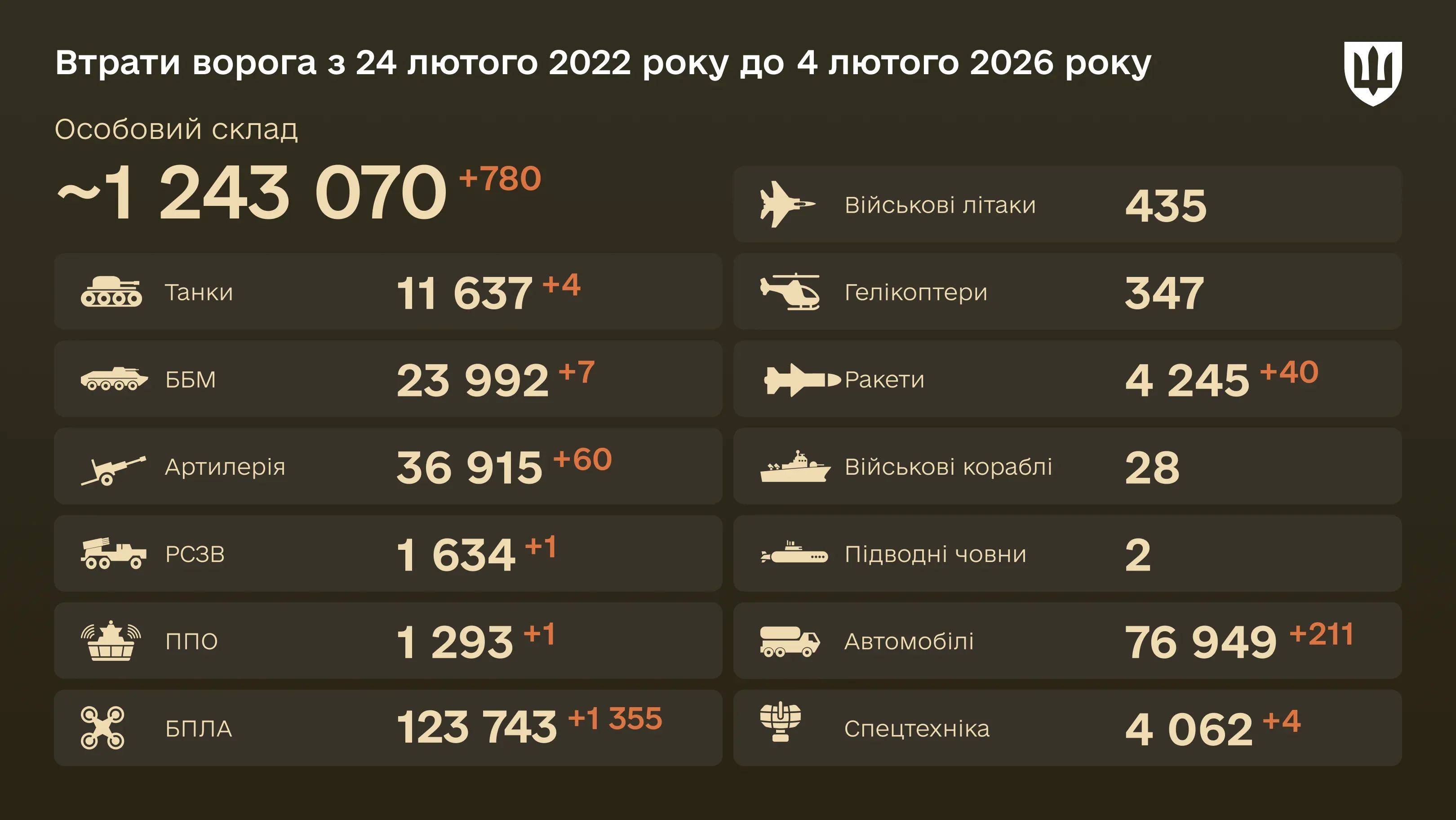 Інфографіка: загальні бойові втрати ворога з 24.02.22 по 04.02.26: особовий склад, танки, БПЛА, артилерія, військові літаки та інша техніка
