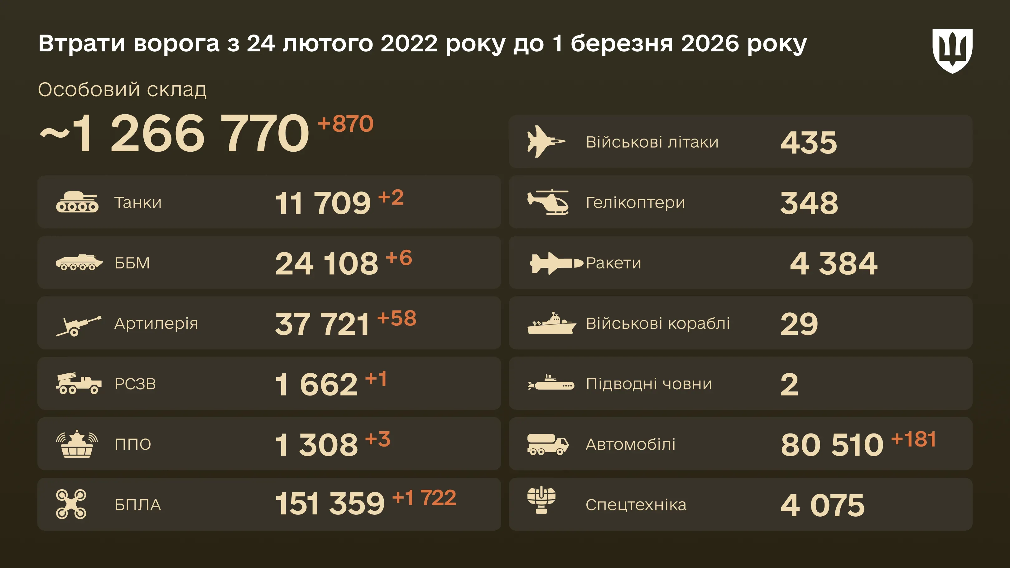 Інфографіка: загальні бойові втрати ворога з 24.02.22 по 01.03.26: особовий склад, танки, БПЛА, артилерія, військові літаки та інша техніка