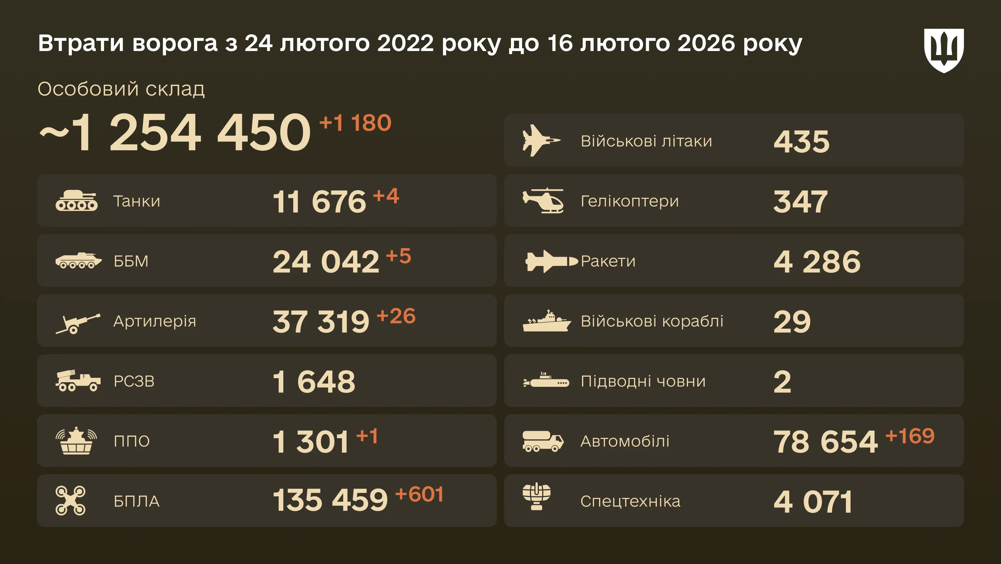 Інфографіка: загальні бойові втрати ворога з 24.02.22 по 16.02.26: особовий склад, танки, БПЛА, артилерія, військові літаки та інша техніка