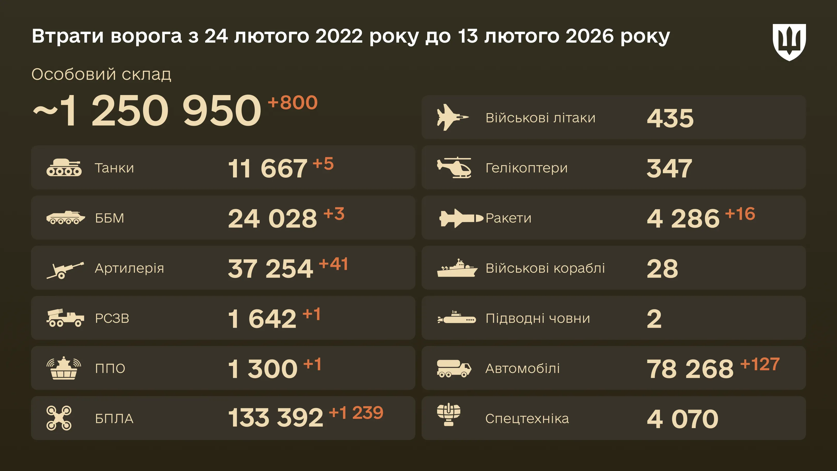 Інфографіка: загальні бойові втрати ворога з 24.02.22 по 13.02.26: особовий склад, танки, БПЛА, артилерія, військові літаки та інша техніка
